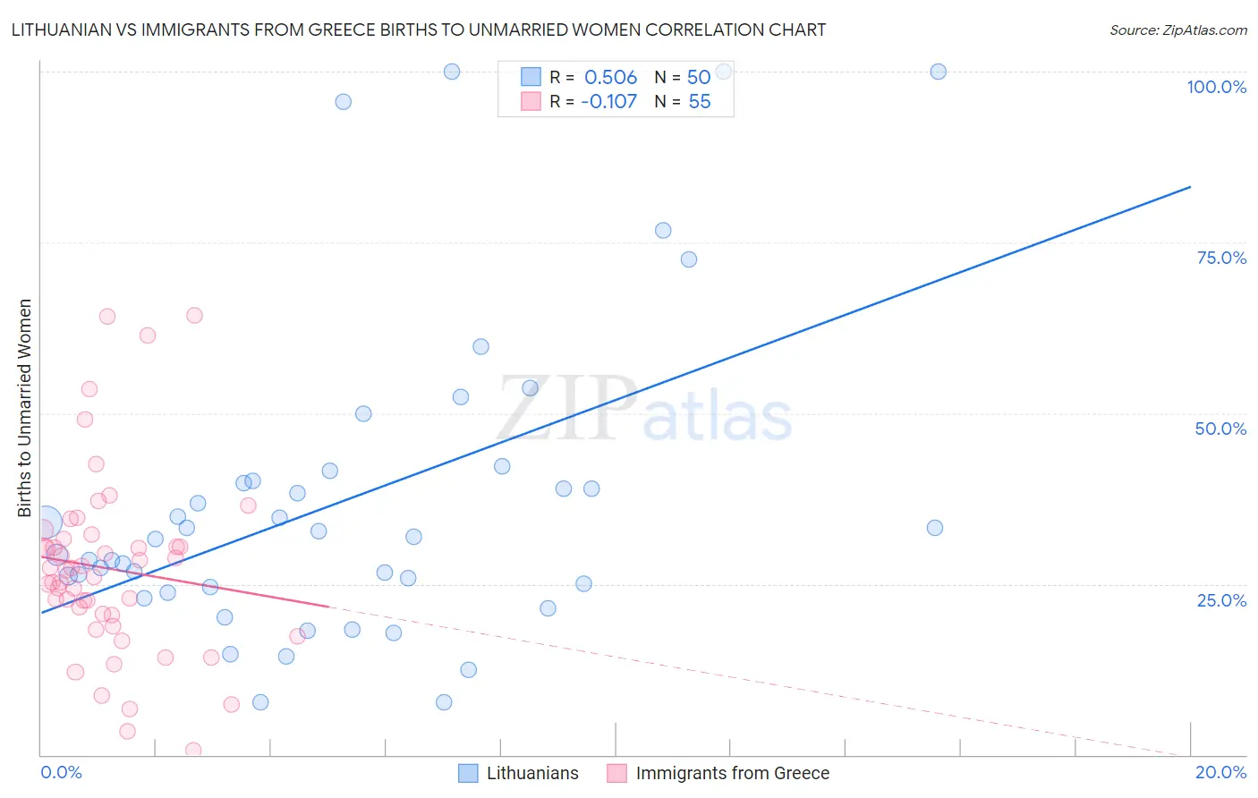 Lithuanian vs Immigrants from Greece Births to Unmarried Women