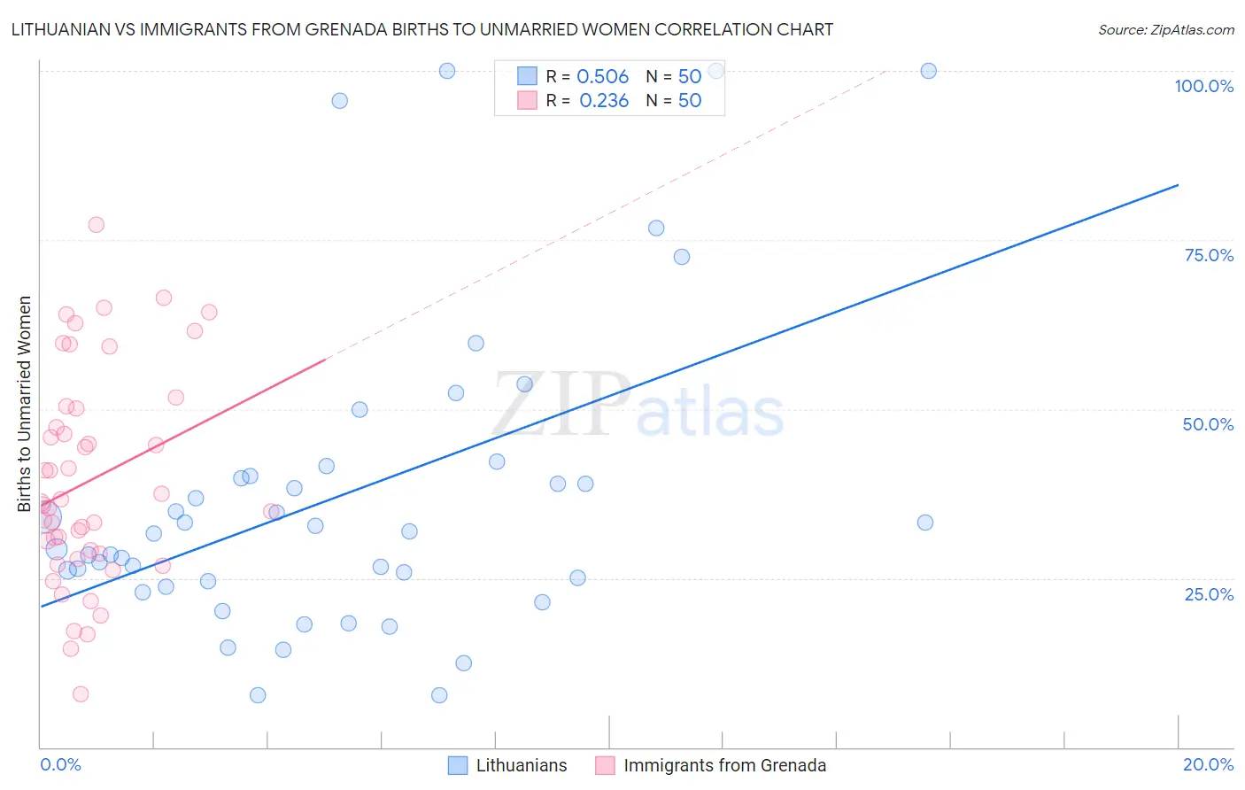 Lithuanian vs Immigrants from Grenada Births to Unmarried Women