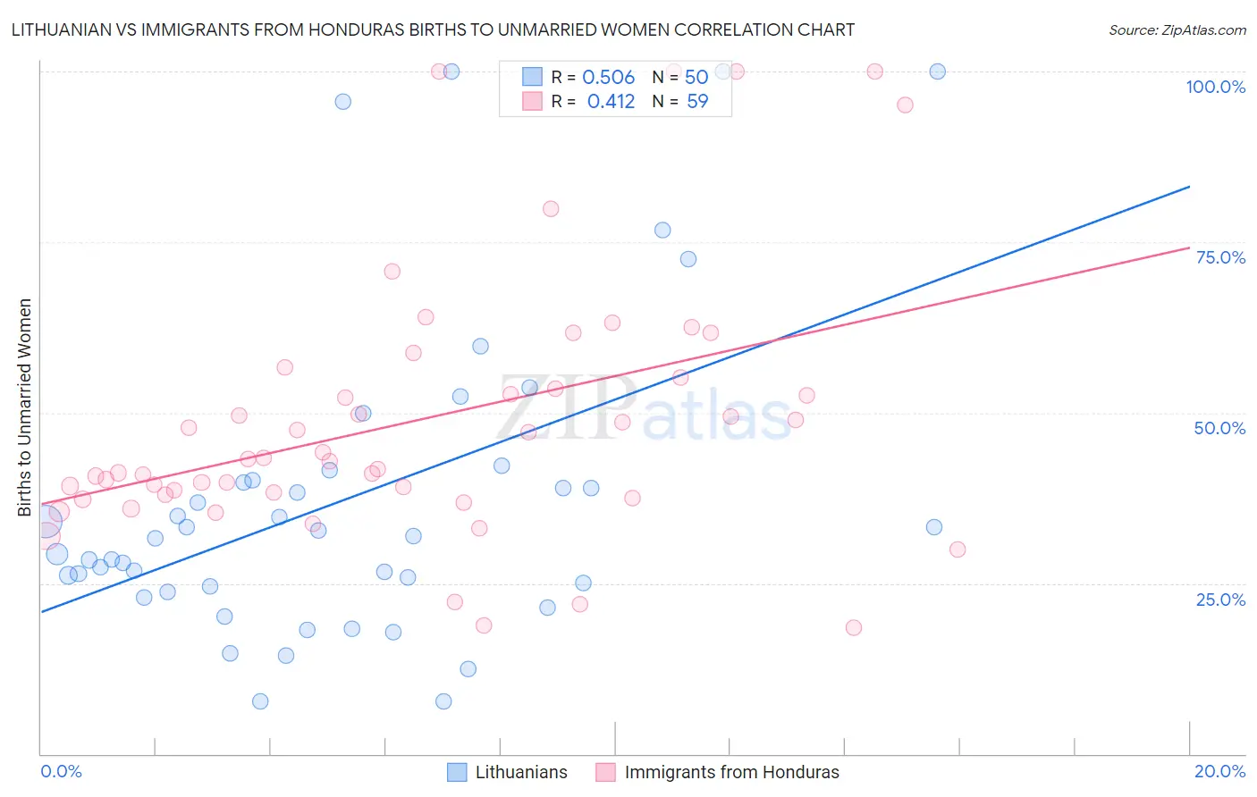 Lithuanian vs Immigrants from Honduras Births to Unmarried Women