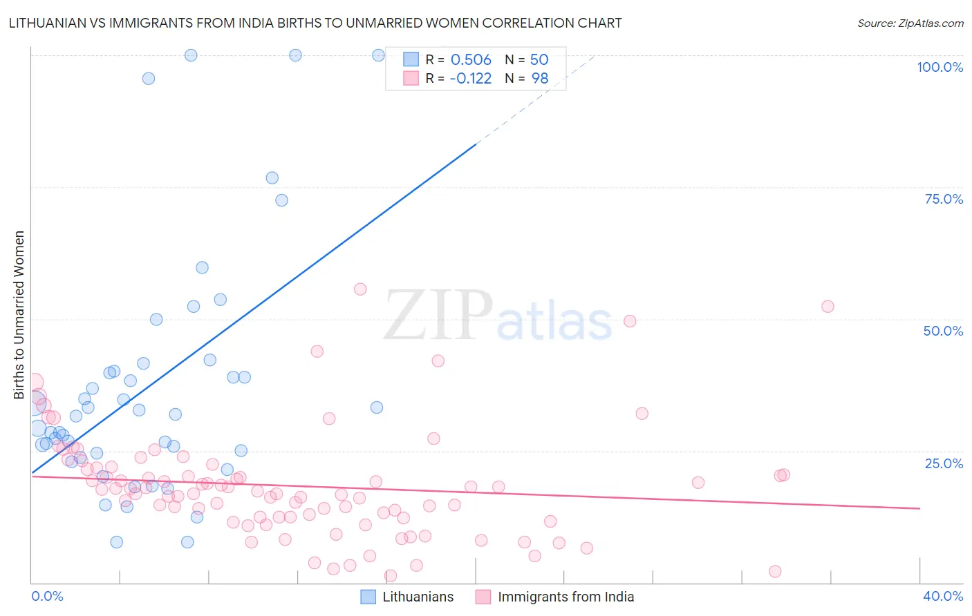 Lithuanian vs Immigrants from India Births to Unmarried Women