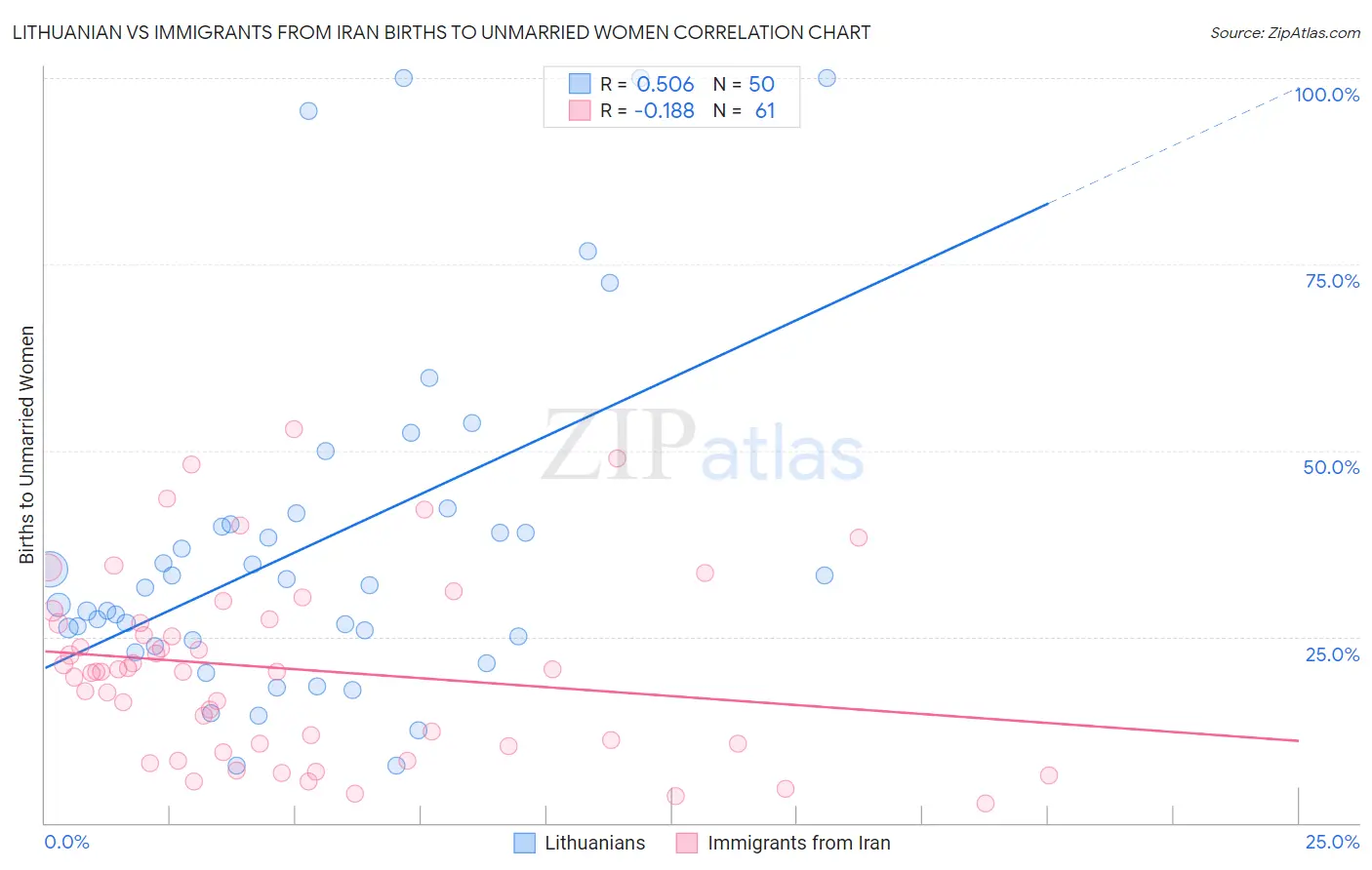 Lithuanian vs Immigrants from Iran Births to Unmarried Women