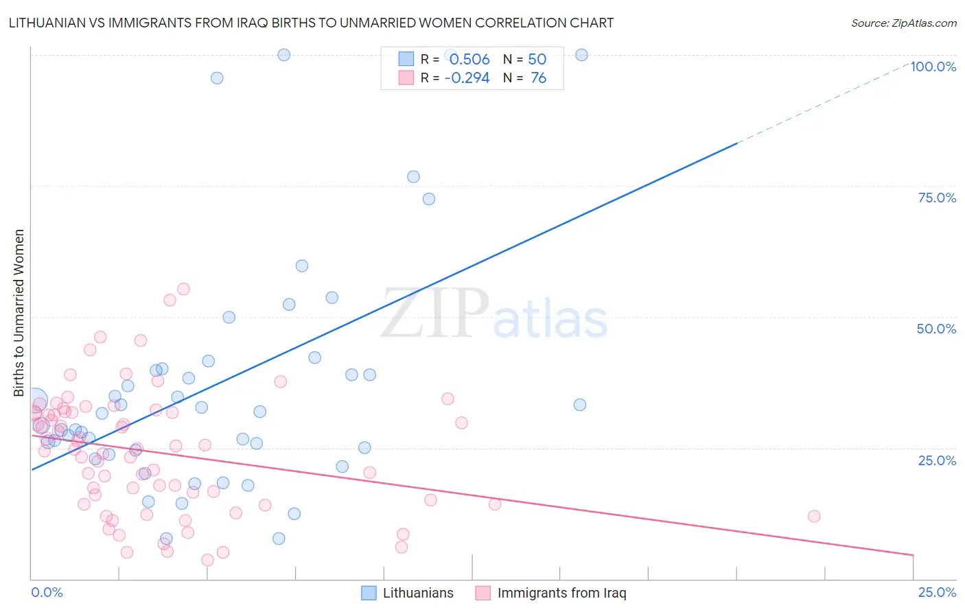 Lithuanian vs Immigrants from Iraq Births to Unmarried Women