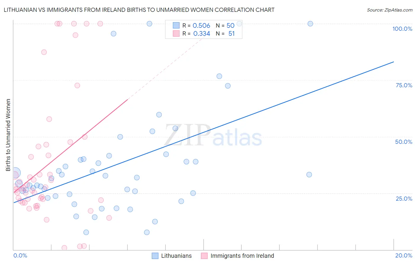 Lithuanian vs Immigrants from Ireland Births to Unmarried Women