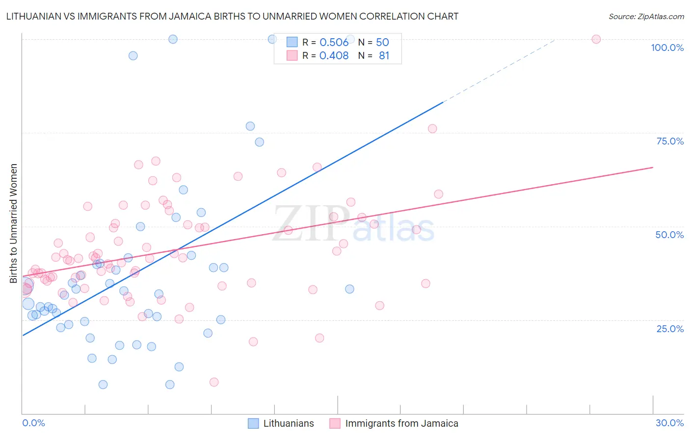 Lithuanian vs Immigrants from Jamaica Births to Unmarried Women