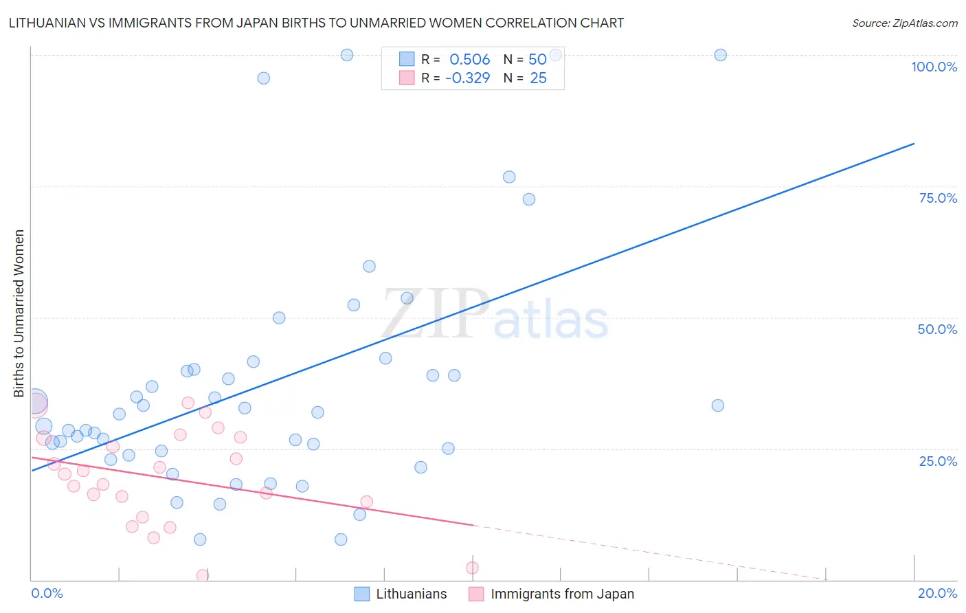 Lithuanian vs Immigrants from Japan Births to Unmarried Women
