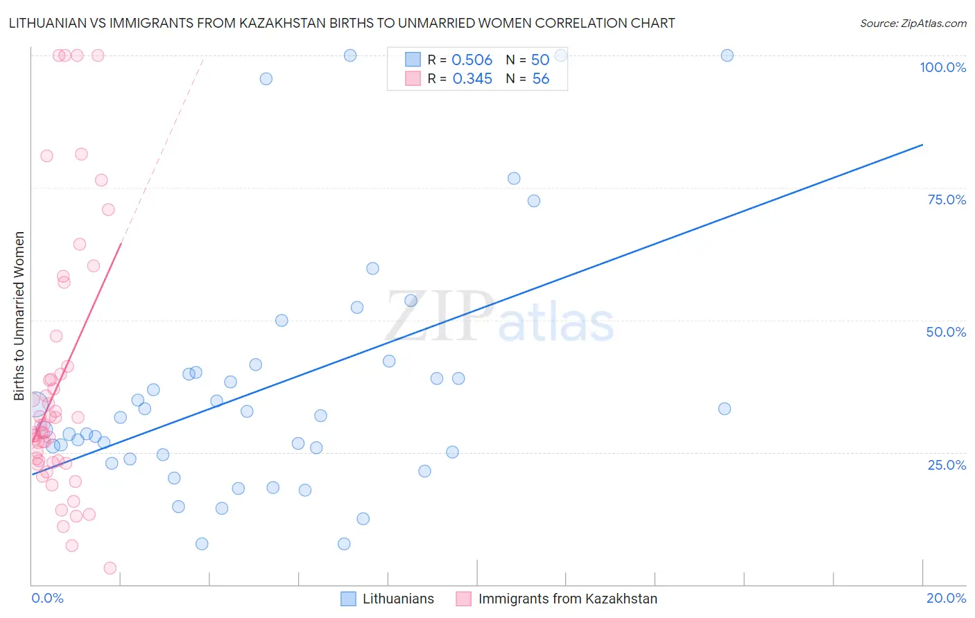 Lithuanian vs Immigrants from Kazakhstan Births to Unmarried Women