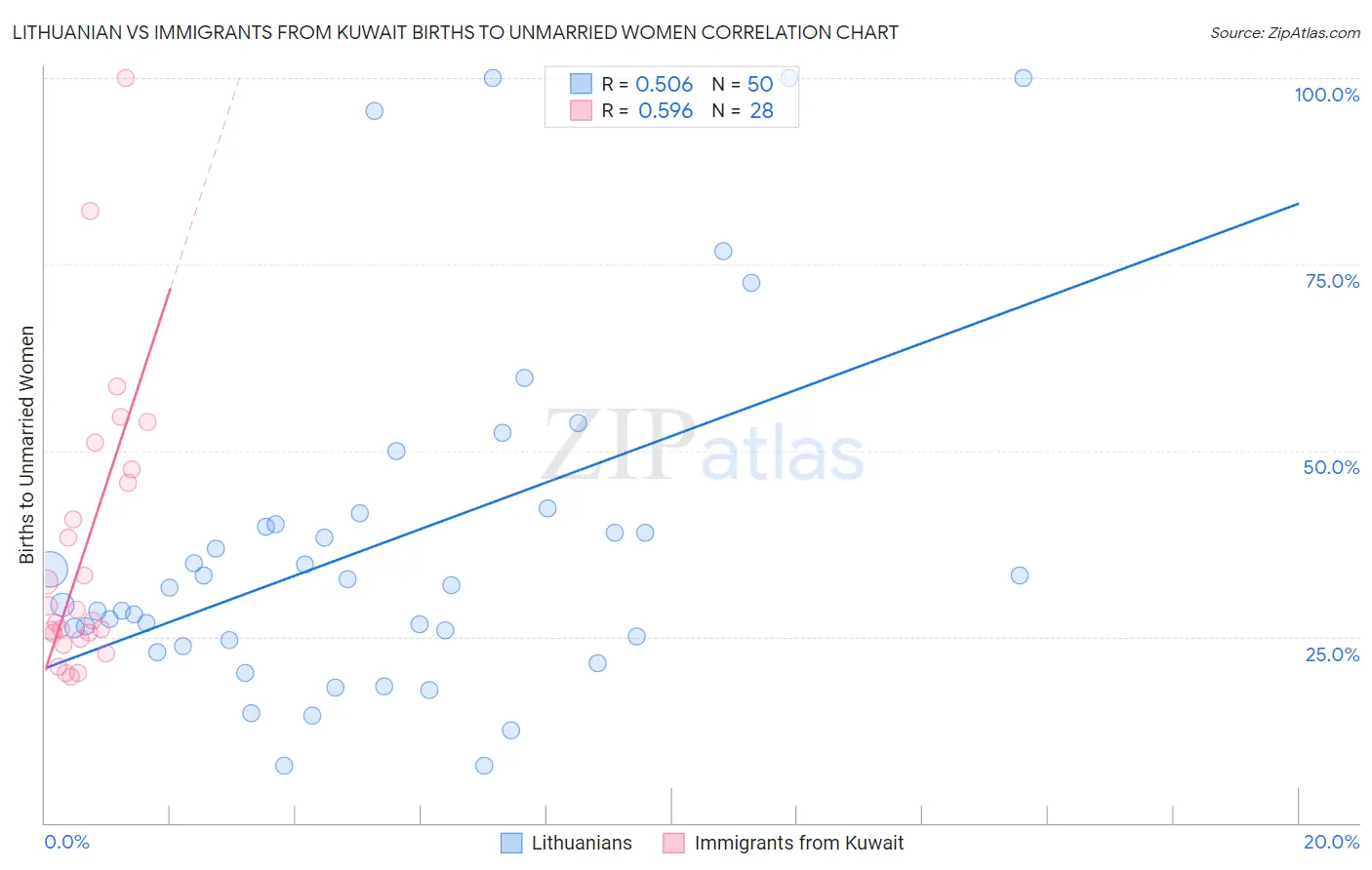 Lithuanian vs Immigrants from Kuwait Births to Unmarried Women