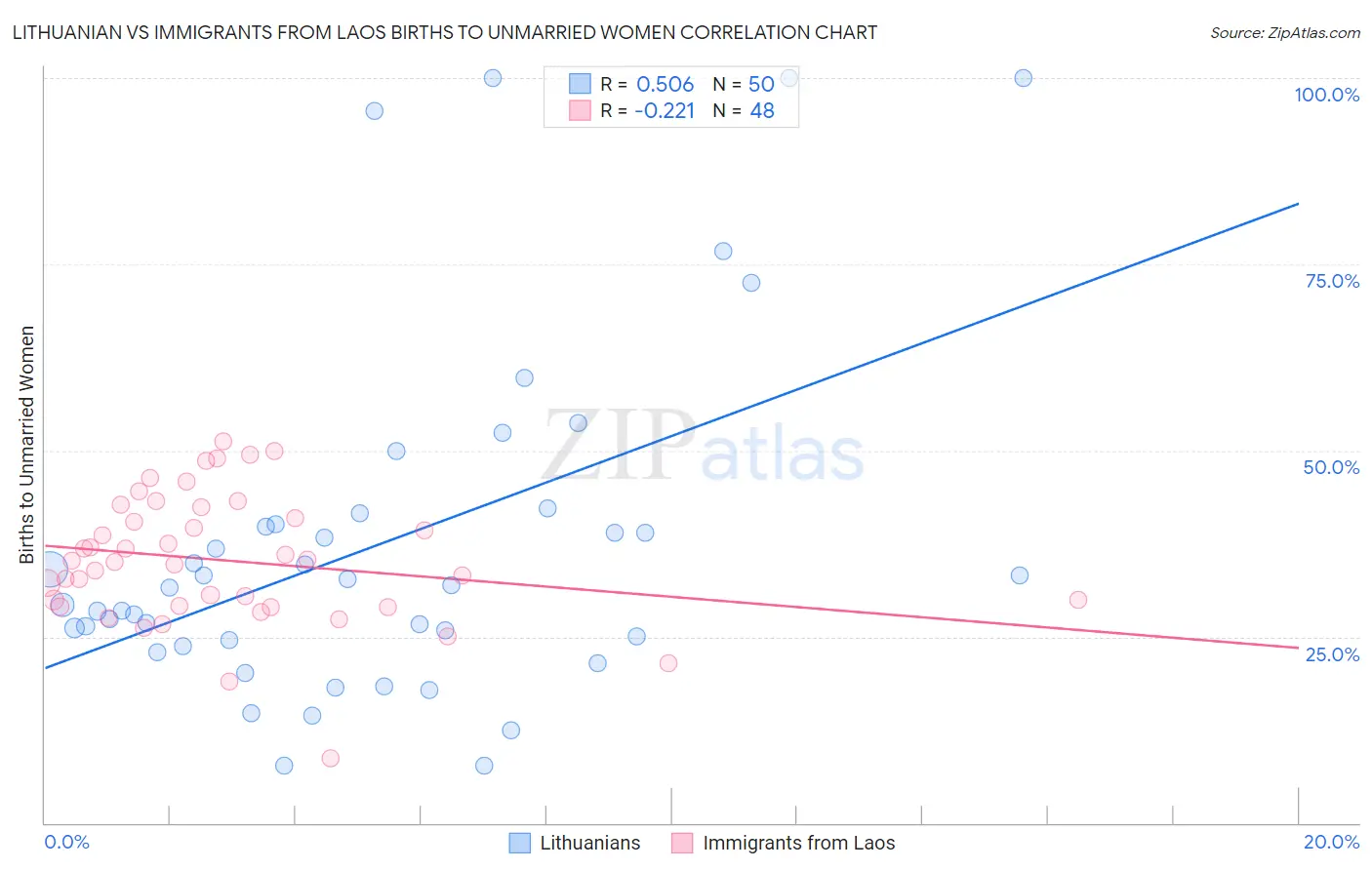 Lithuanian vs Immigrants from Laos Births to Unmarried Women