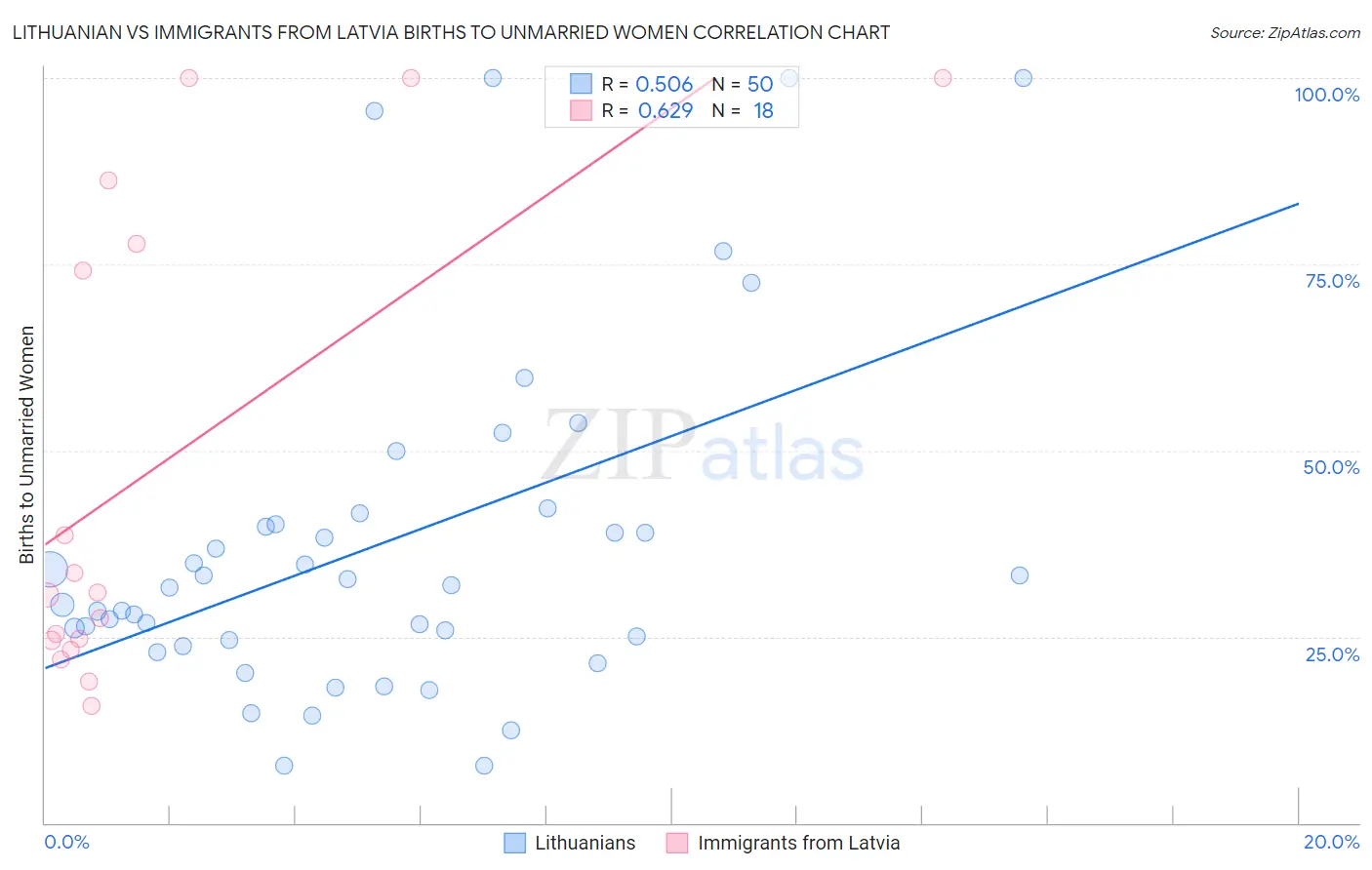 Lithuanian vs Immigrants from Latvia Births to Unmarried Women