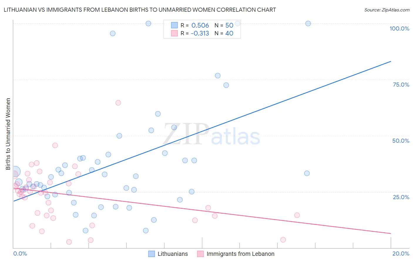 Lithuanian vs Immigrants from Lebanon Births to Unmarried Women
