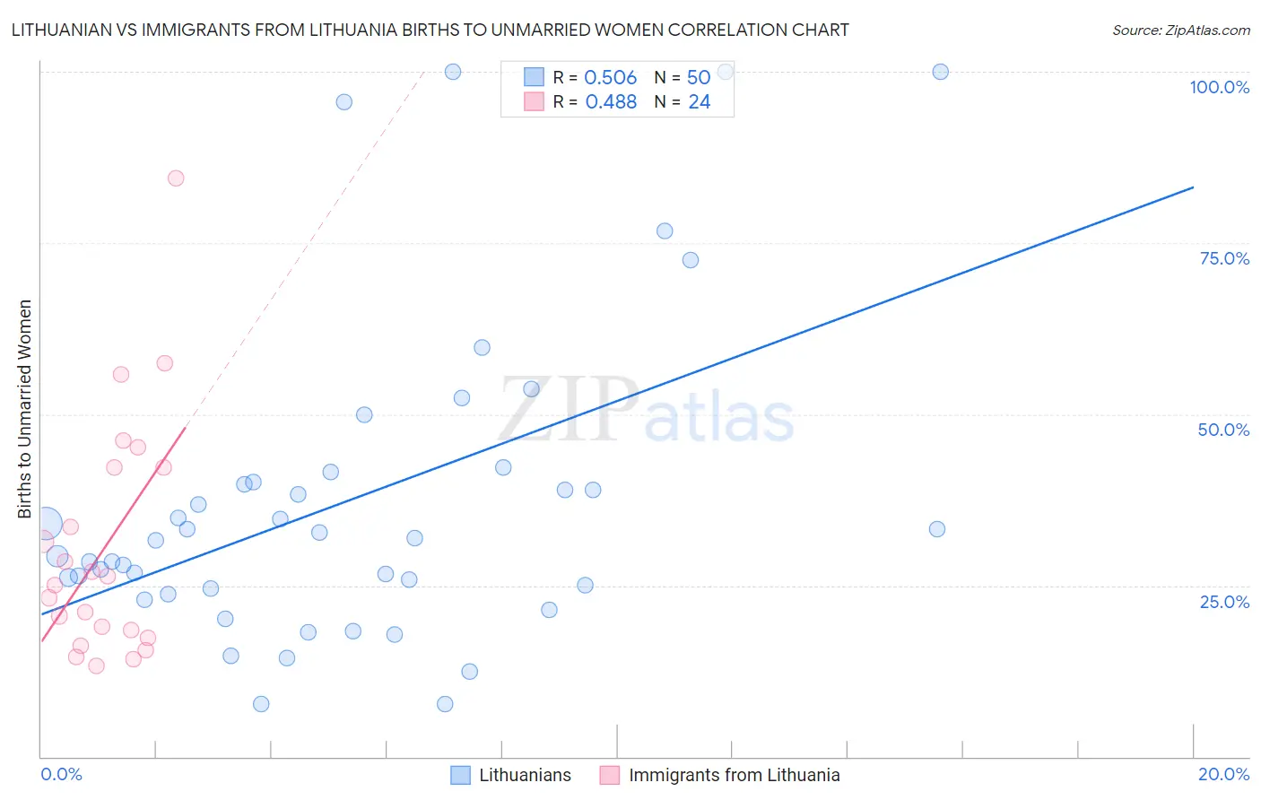 Lithuanian vs Immigrants from Lithuania Births to Unmarried Women