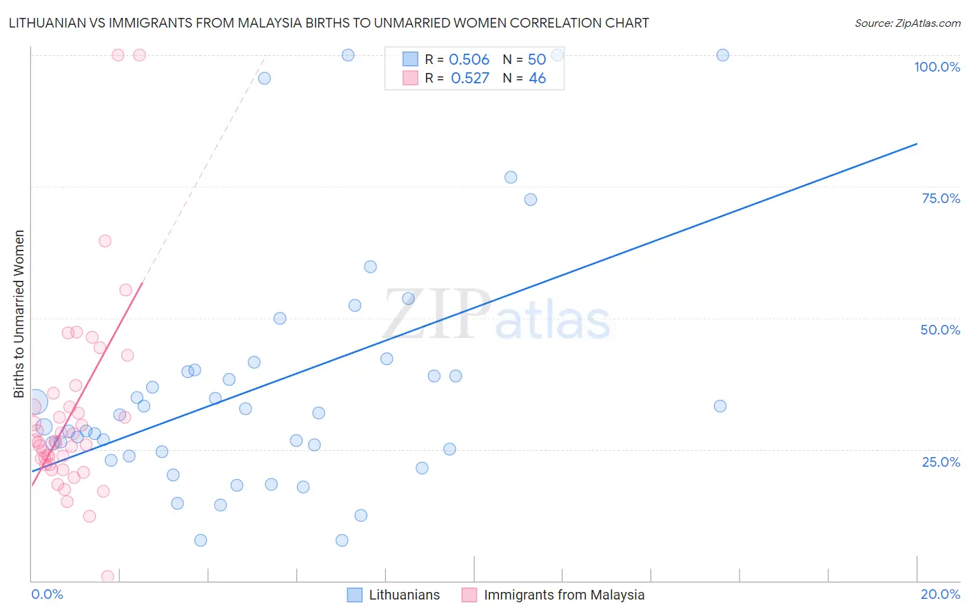 Lithuanian vs Immigrants from Malaysia Births to Unmarried Women
