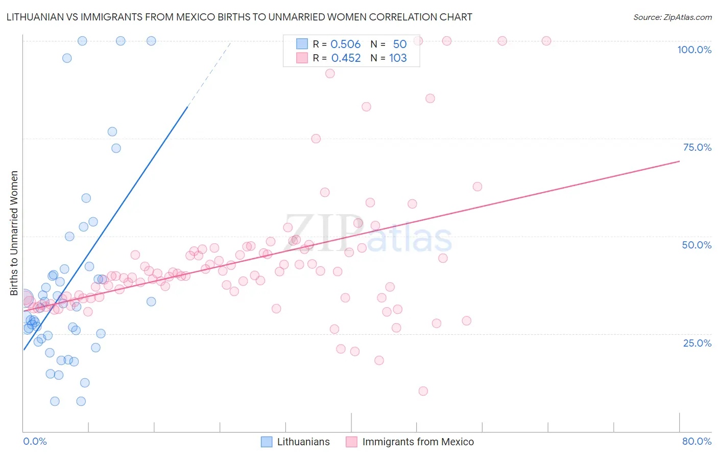 Lithuanian vs Immigrants from Mexico Births to Unmarried Women