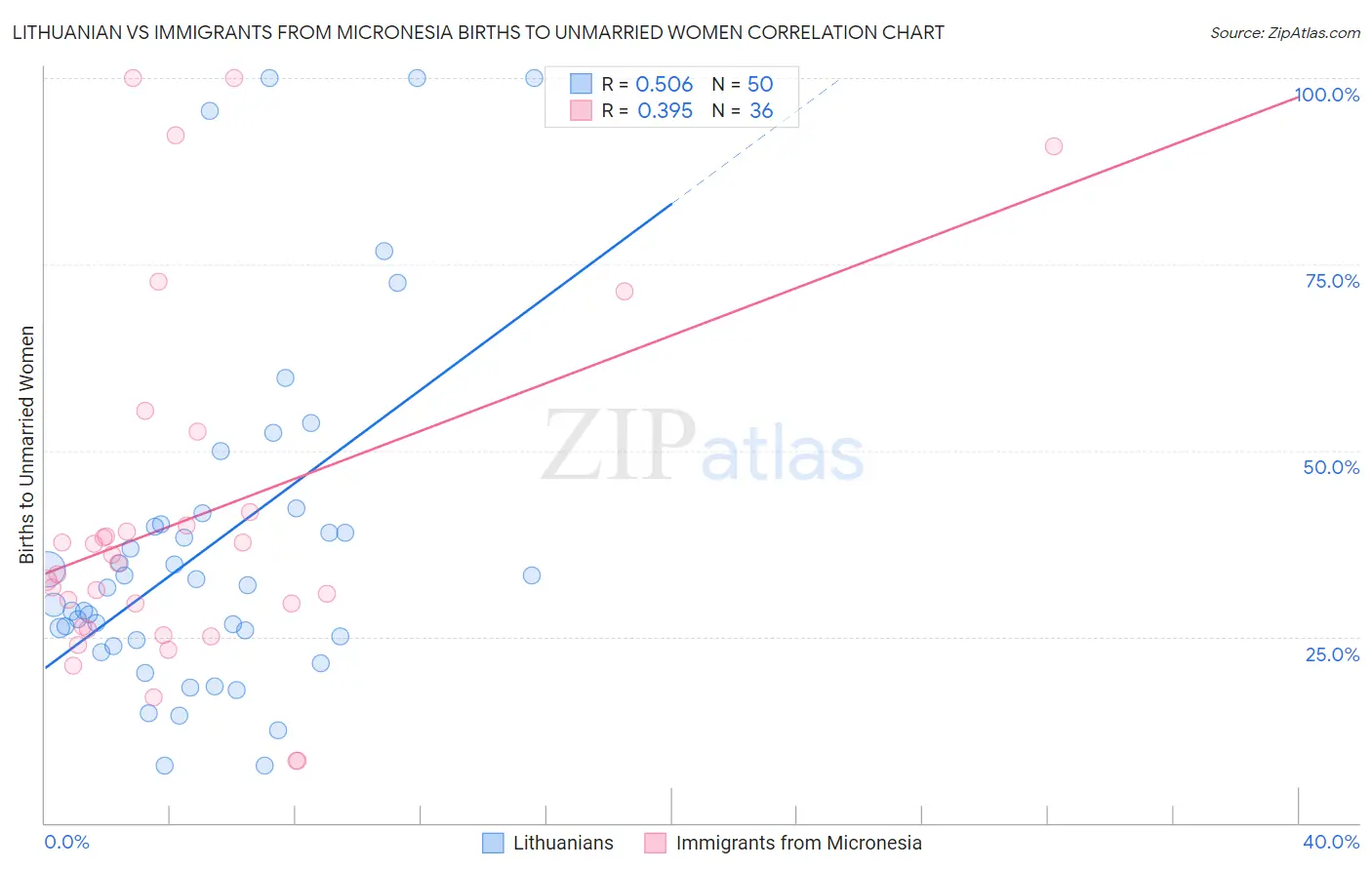 Lithuanian vs Immigrants from Micronesia Births to Unmarried Women