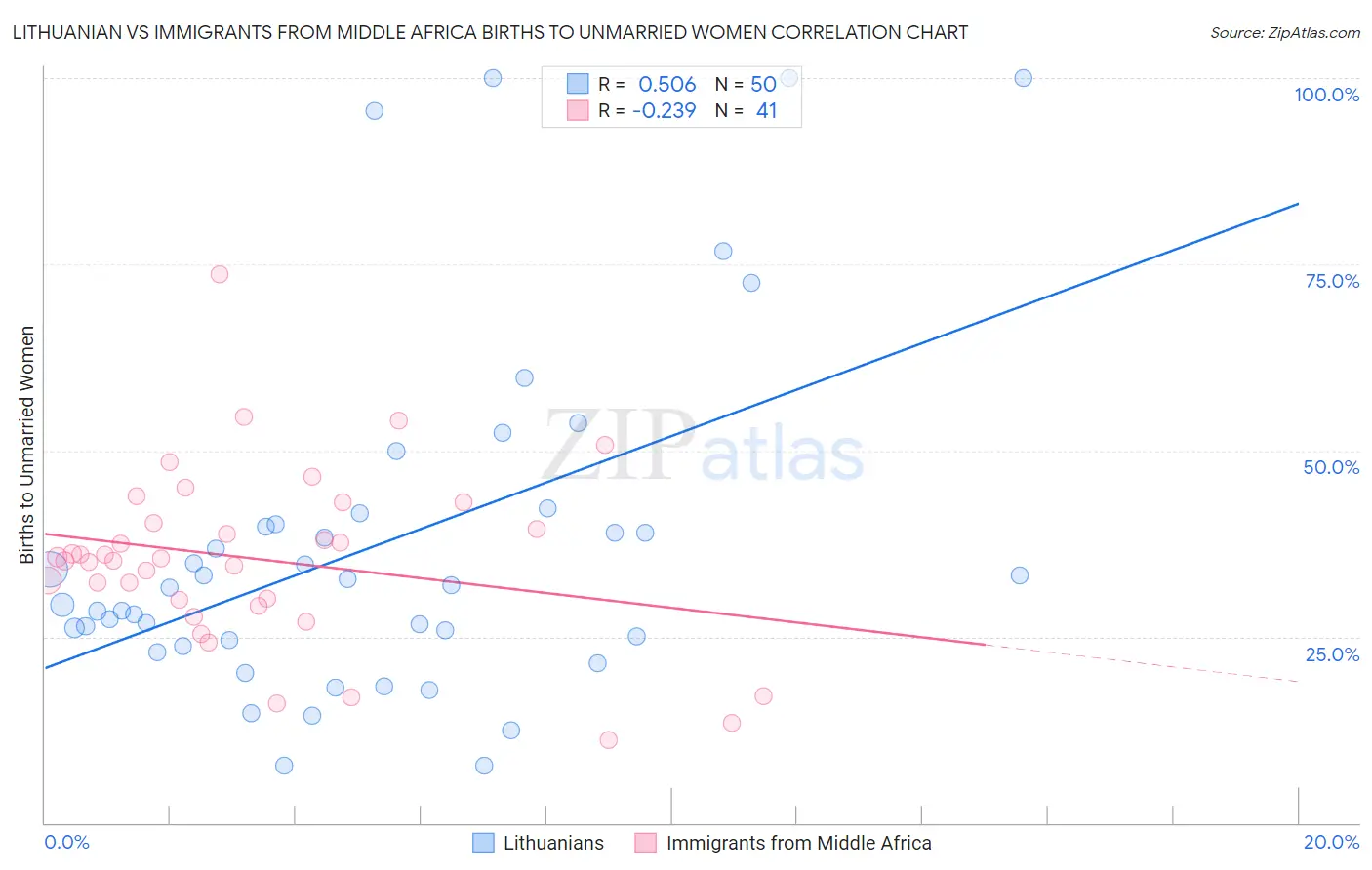 Lithuanian vs Immigrants from Middle Africa Births to Unmarried Women