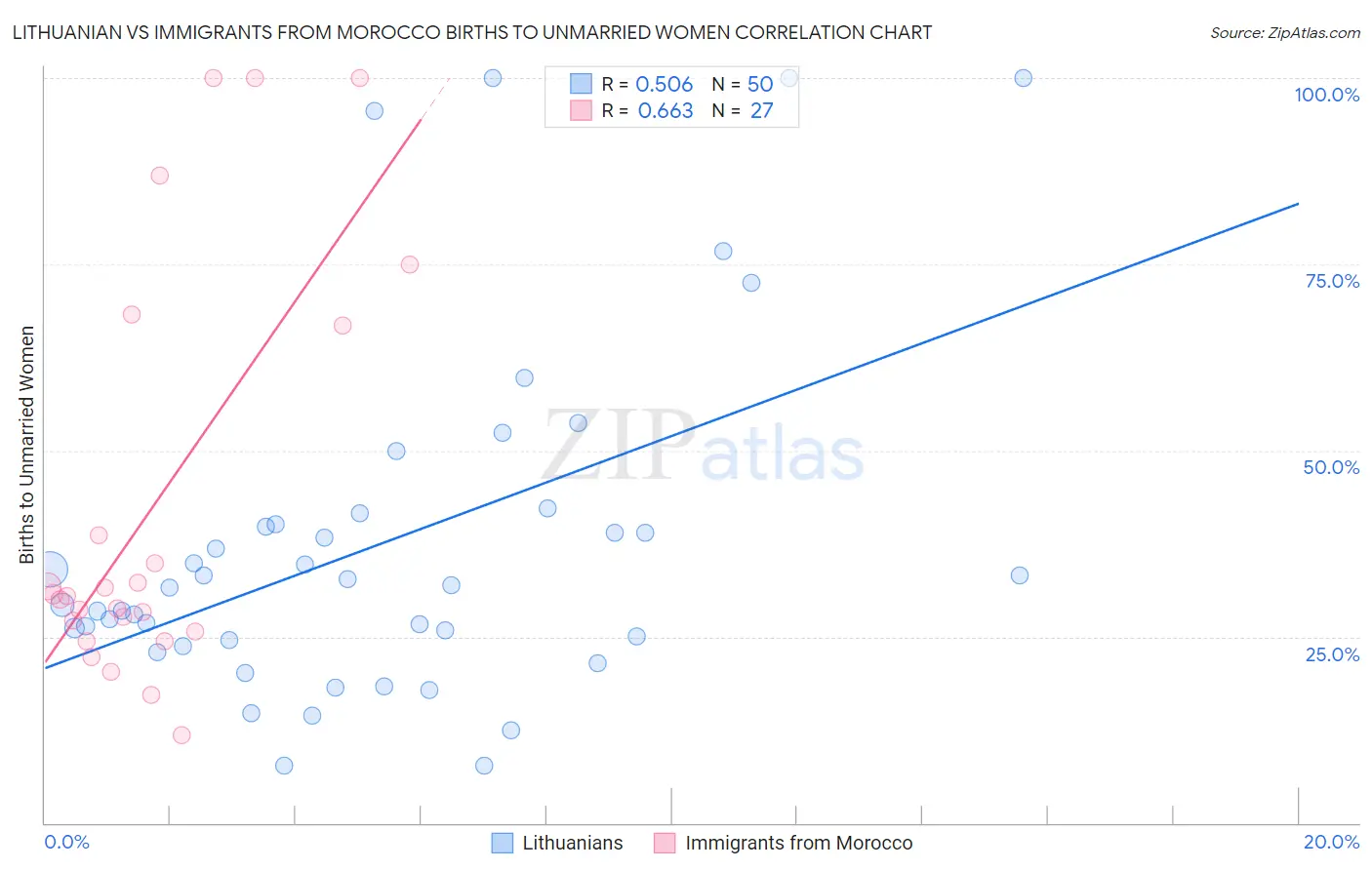 Lithuanian vs Immigrants from Morocco Births to Unmarried Women