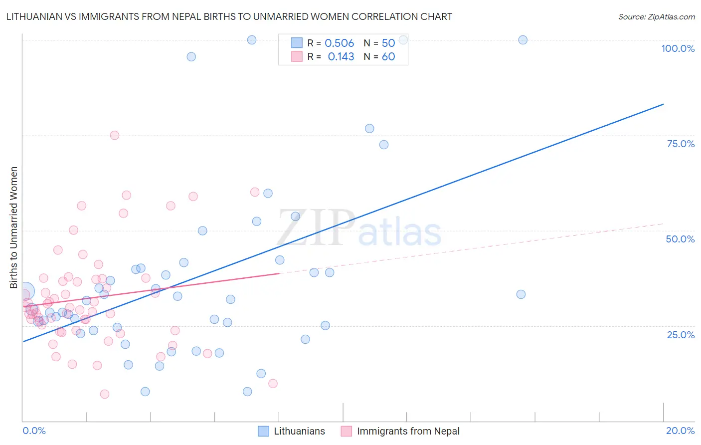 Lithuanian vs Immigrants from Nepal Births to Unmarried Women