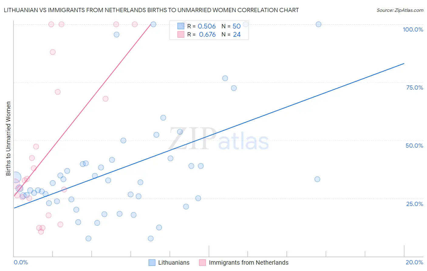 Lithuanian vs Immigrants from Netherlands Births to Unmarried Women