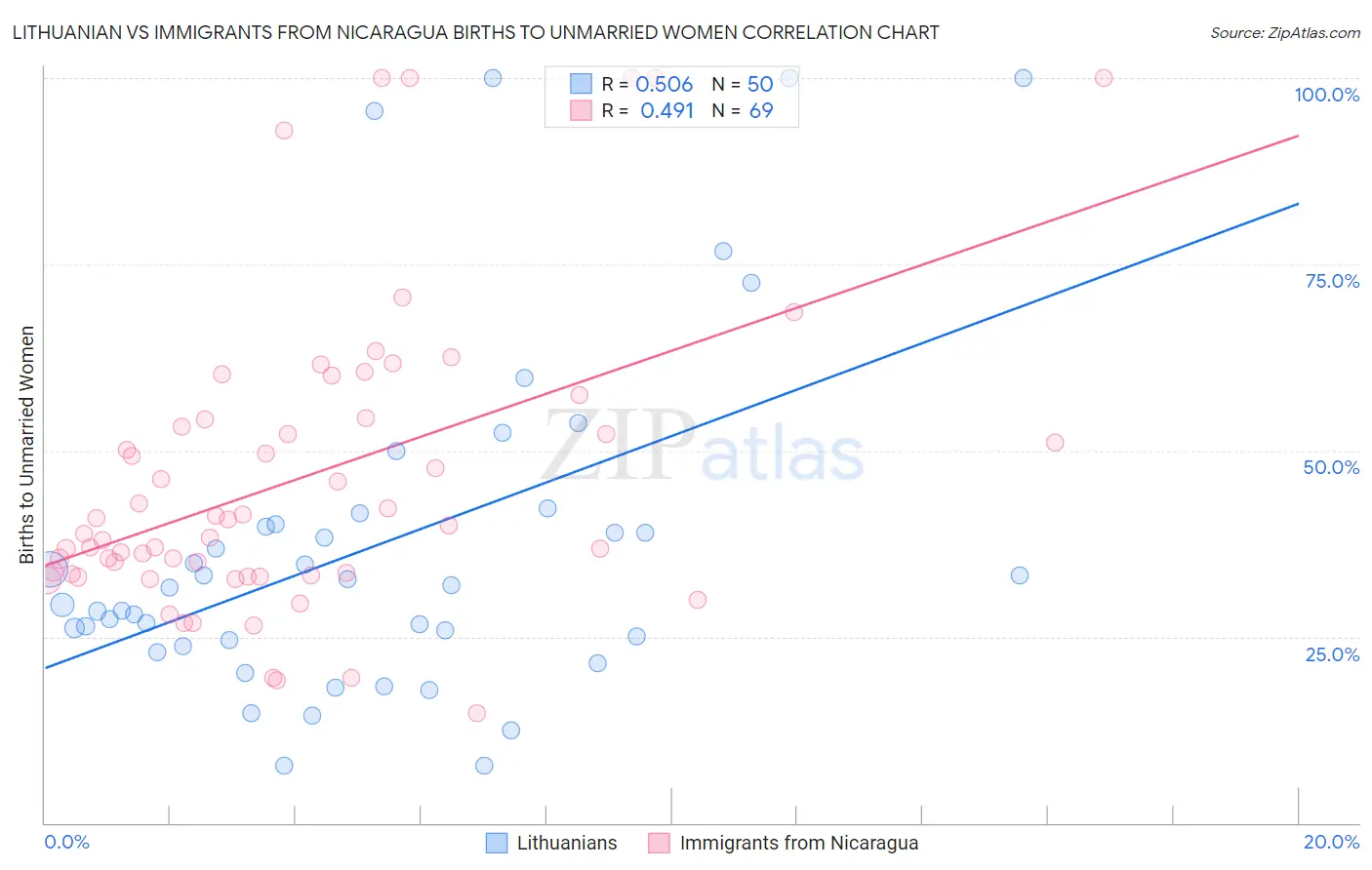 Lithuanian vs Immigrants from Nicaragua Births to Unmarried Women