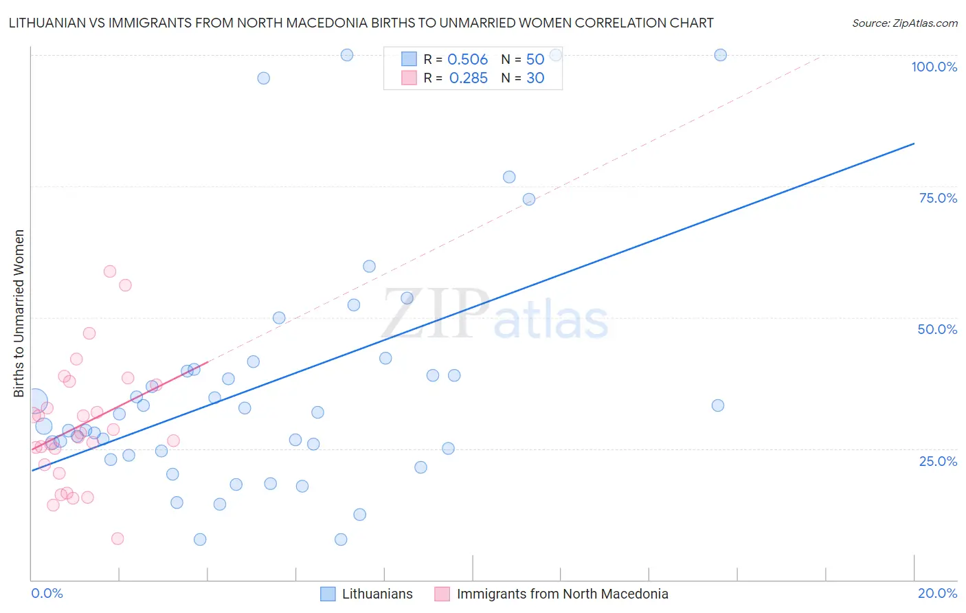 Lithuanian vs Immigrants from North Macedonia Births to Unmarried Women