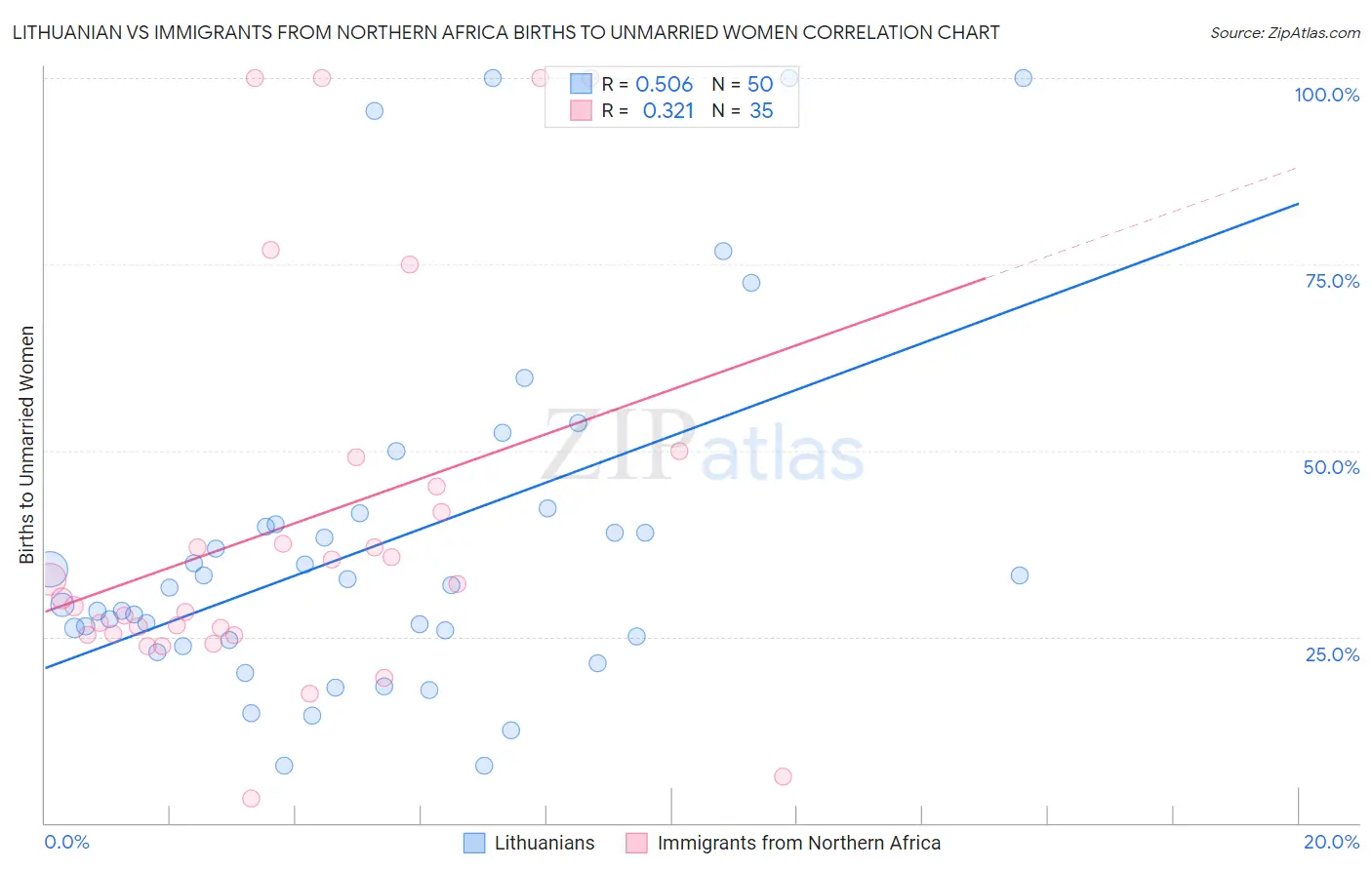 Lithuanian vs Immigrants from Northern Africa Births to Unmarried Women