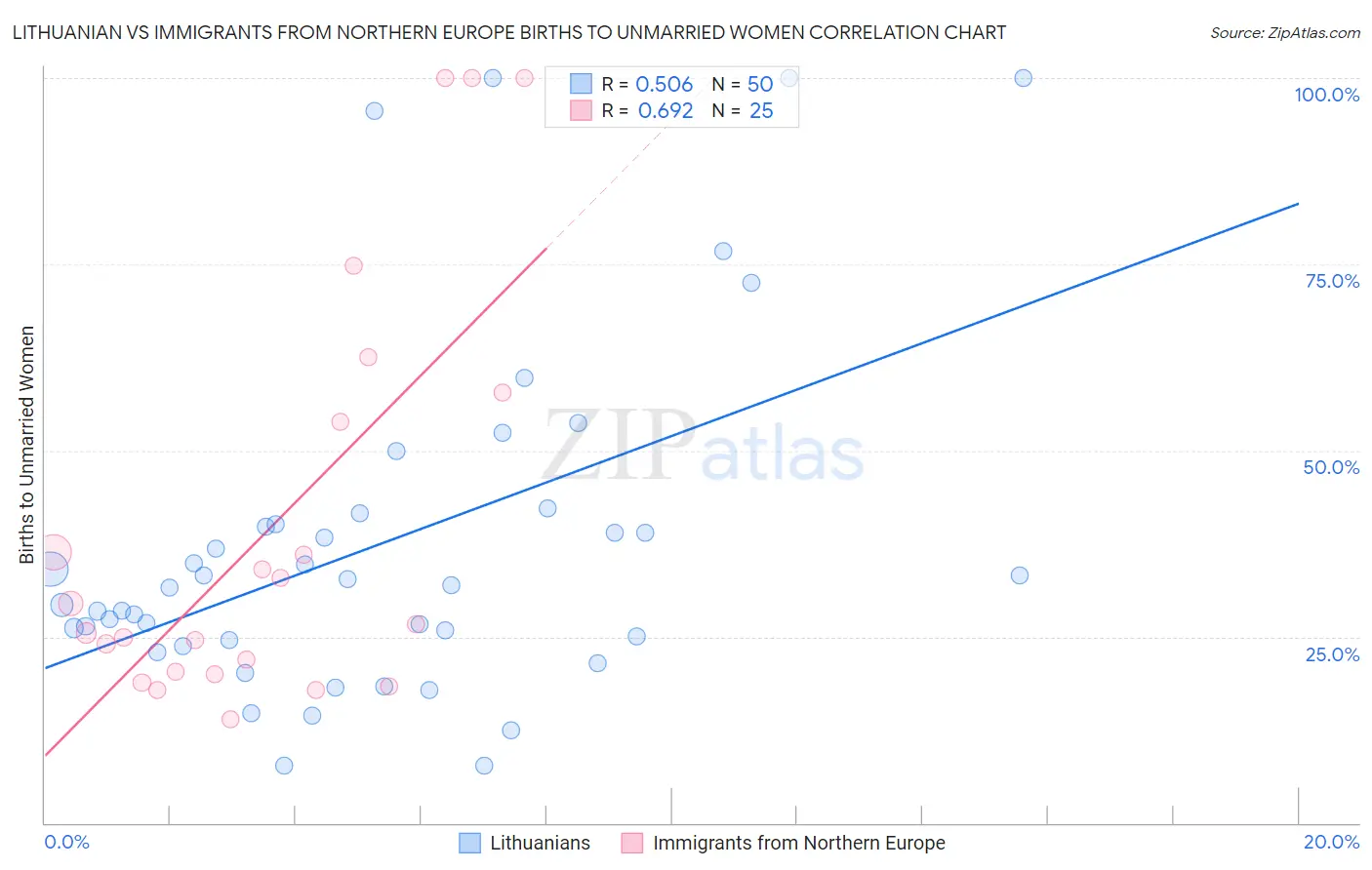 Lithuanian vs Immigrants from Northern Europe Births to Unmarried Women