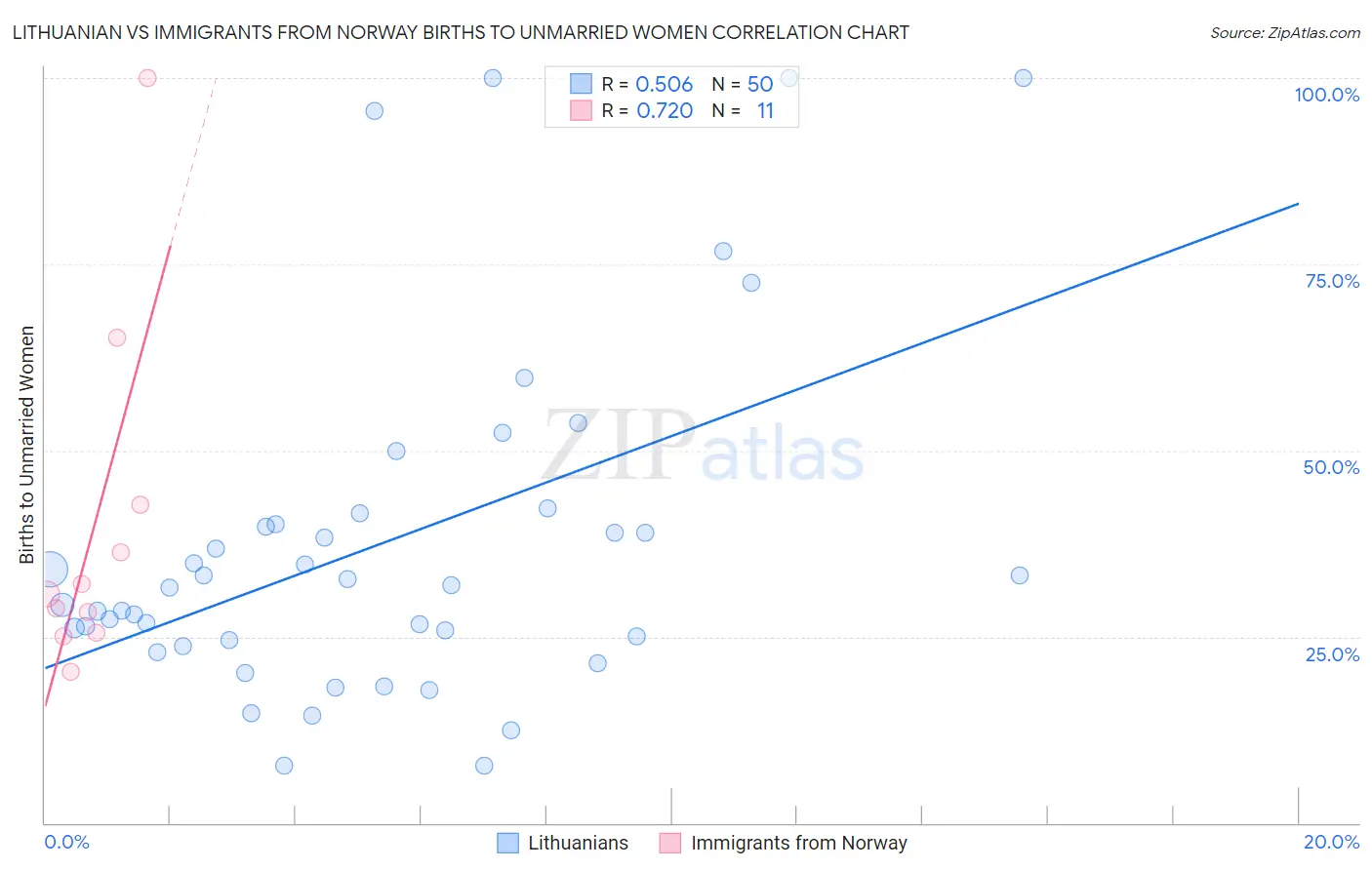 Lithuanian vs Immigrants from Norway Births to Unmarried Women