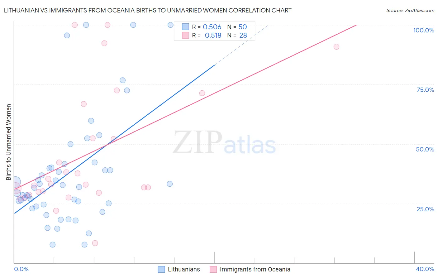 Lithuanian vs Immigrants from Oceania Births to Unmarried Women