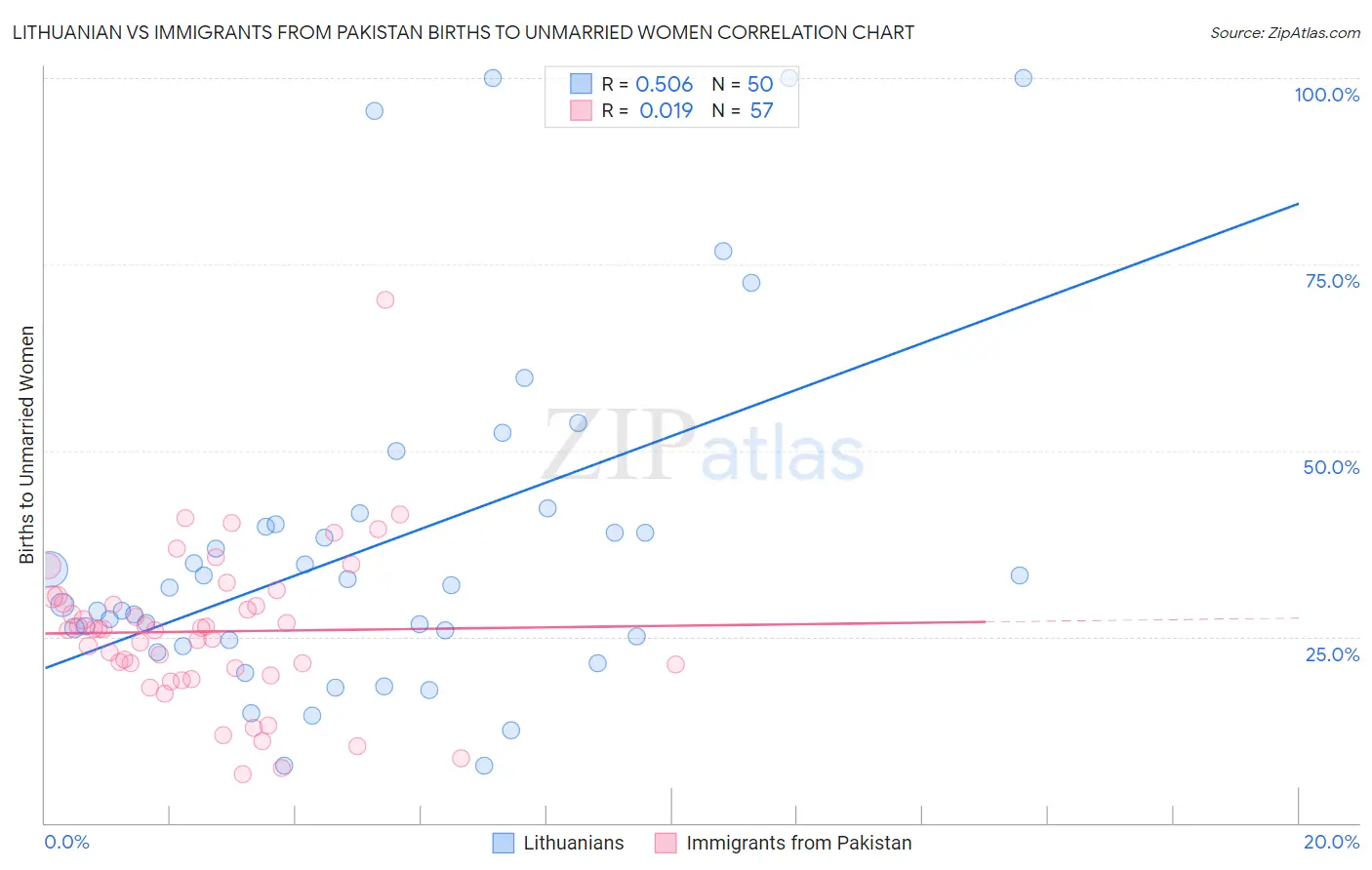 Lithuanian vs Immigrants from Pakistan Births to Unmarried Women