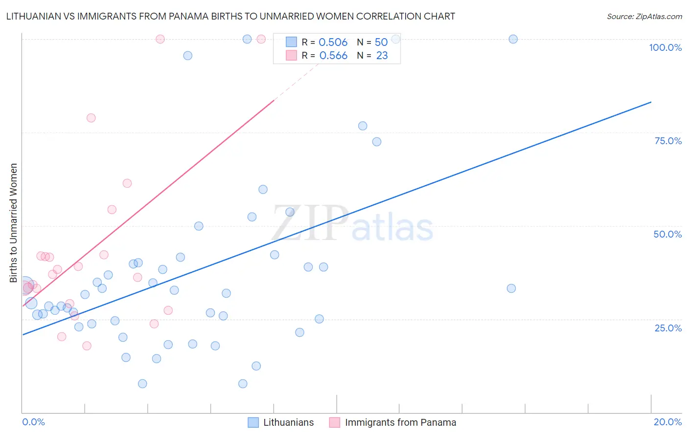 Lithuanian vs Immigrants from Panama Births to Unmarried Women