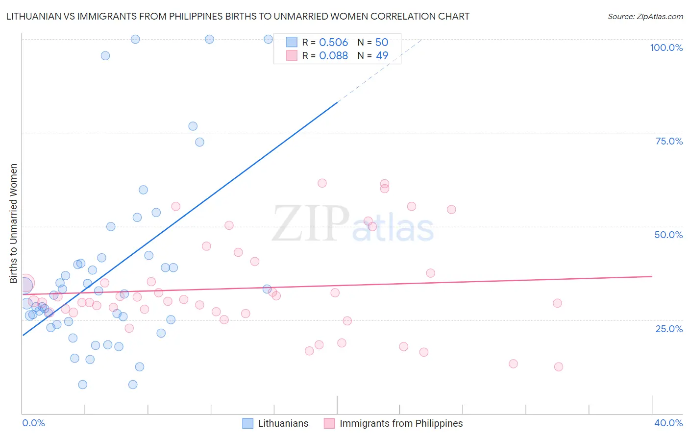 Lithuanian vs Immigrants from Philippines Births to Unmarried Women