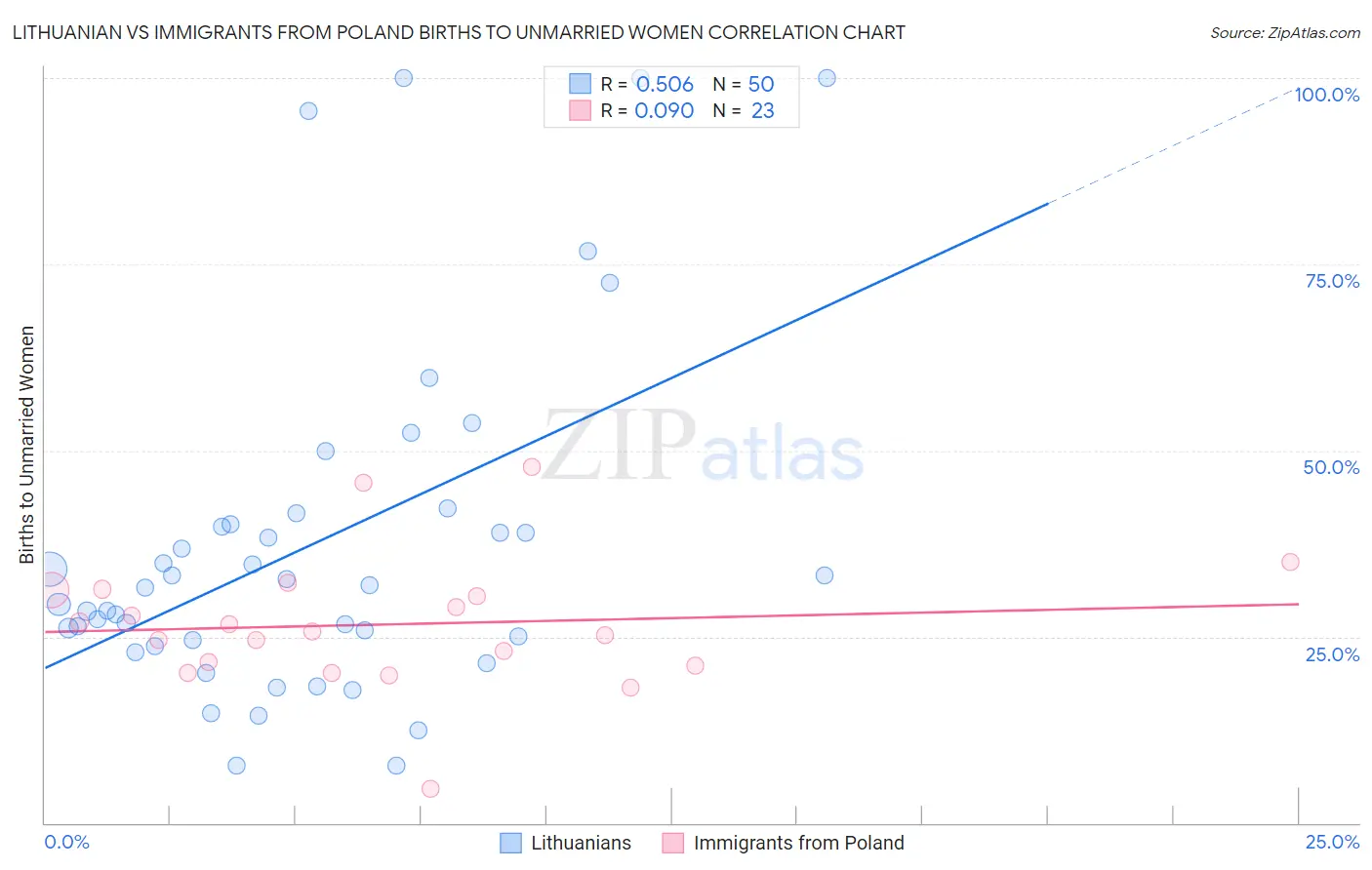 Lithuanian vs Immigrants from Poland Births to Unmarried Women
