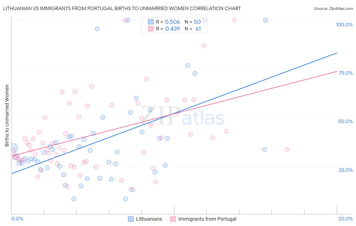 Lithuanian vs Immigrants from Portugal Births to Unmarried Women