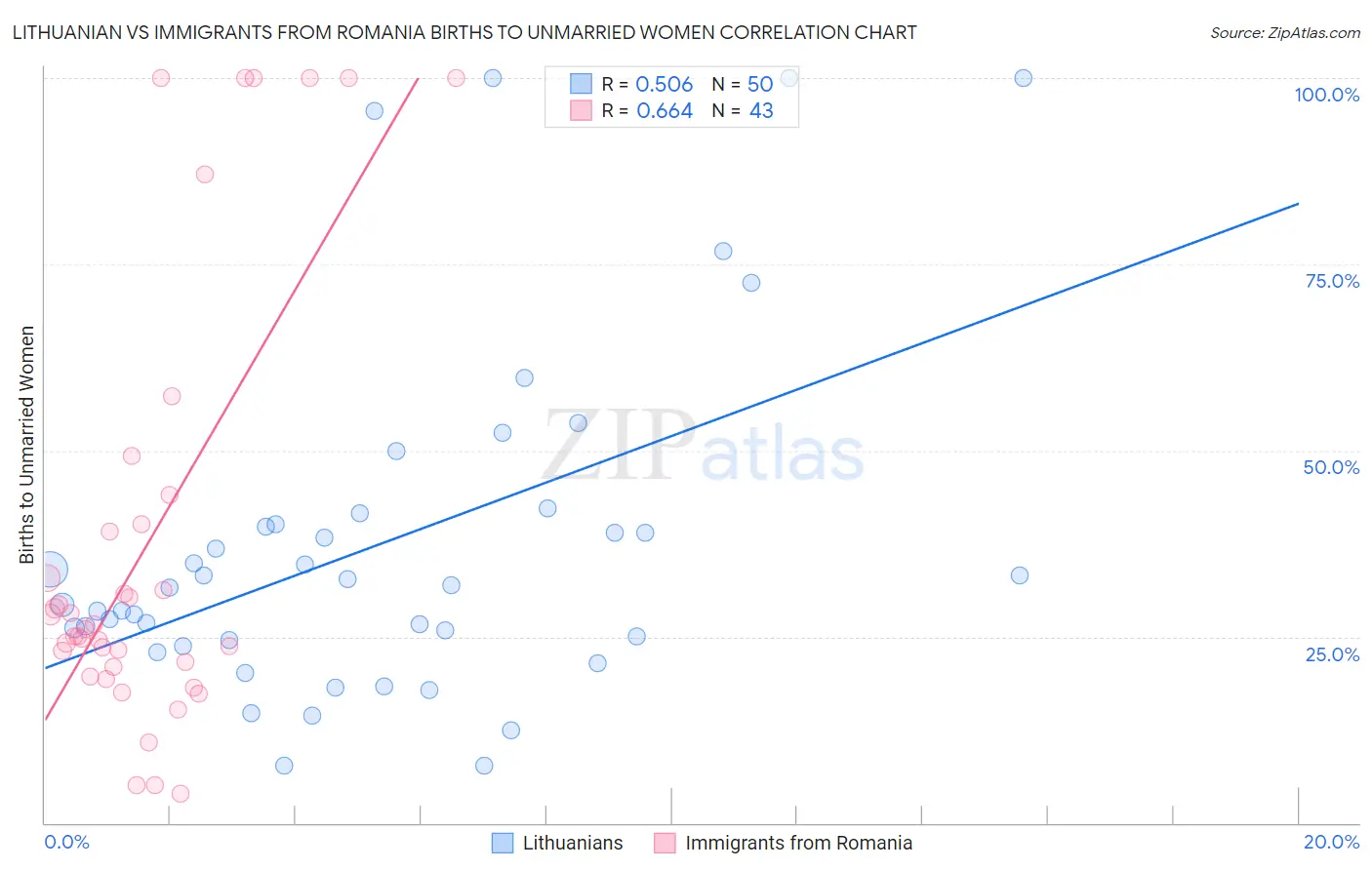 Lithuanian vs Immigrants from Romania Births to Unmarried Women