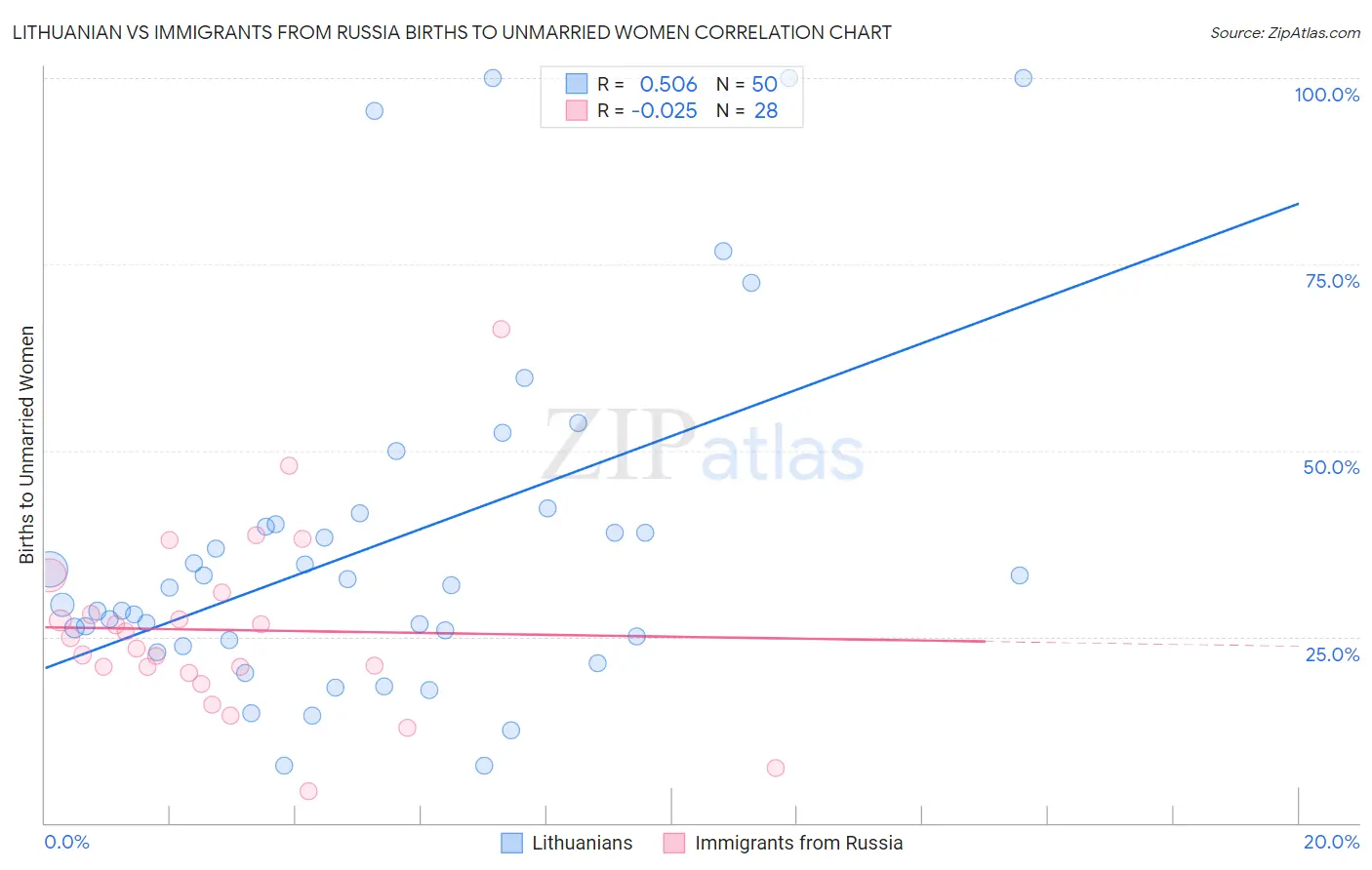Lithuanian vs Immigrants from Russia Births to Unmarried Women