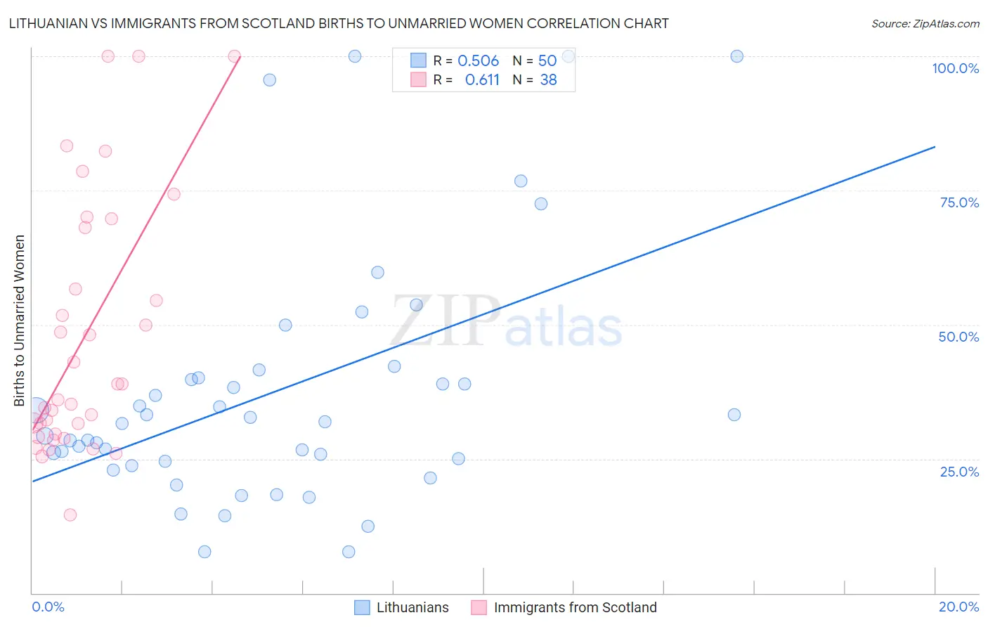 Lithuanian vs Immigrants from Scotland Births to Unmarried Women