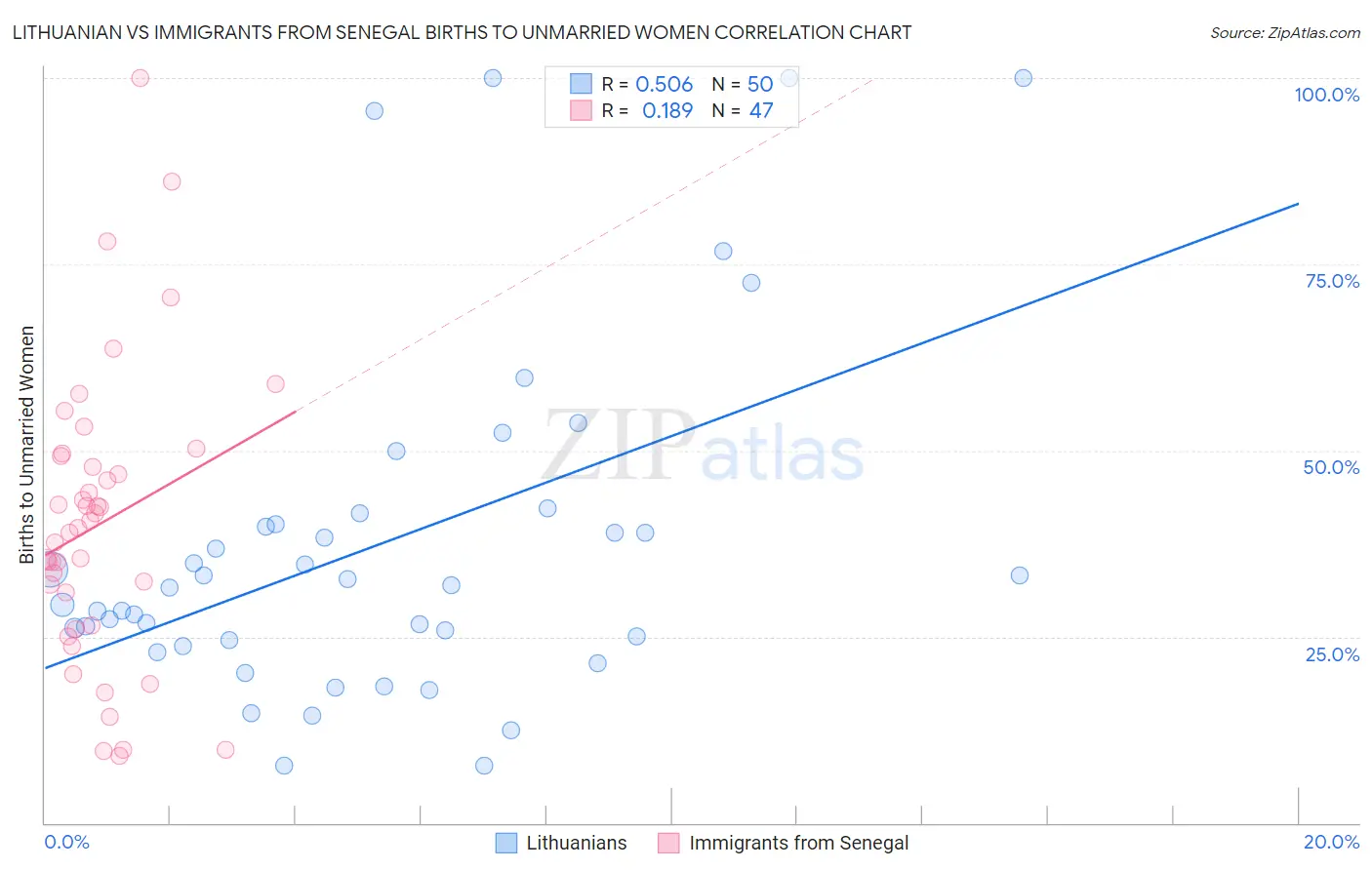 Lithuanian vs Immigrants from Senegal Births to Unmarried Women