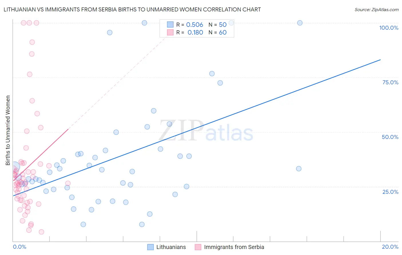 Lithuanian vs Immigrants from Serbia Births to Unmarried Women
