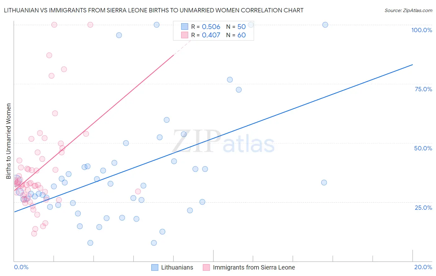 Lithuanian vs Immigrants from Sierra Leone Births to Unmarried Women