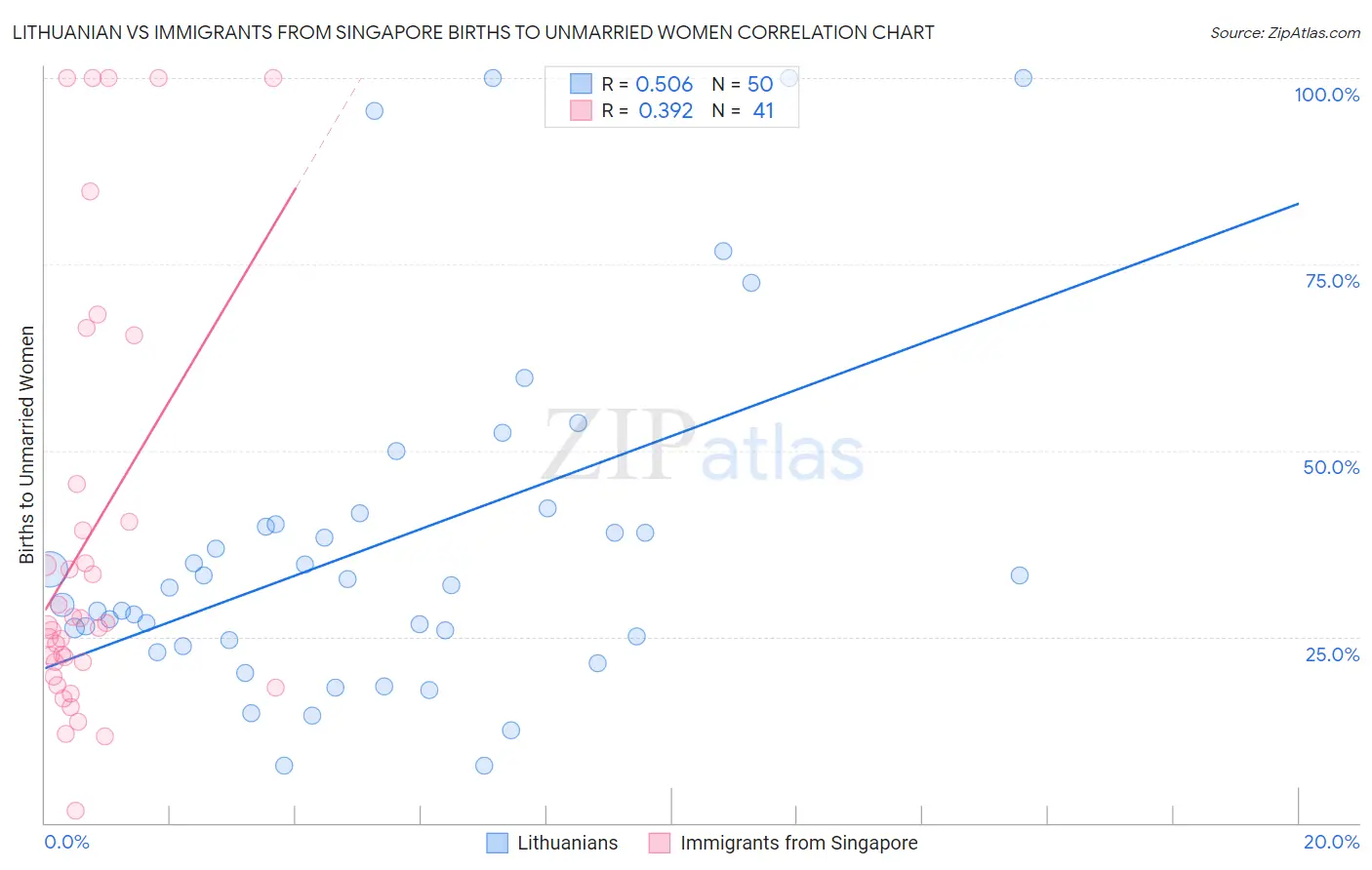 Lithuanian vs Immigrants from Singapore Births to Unmarried Women