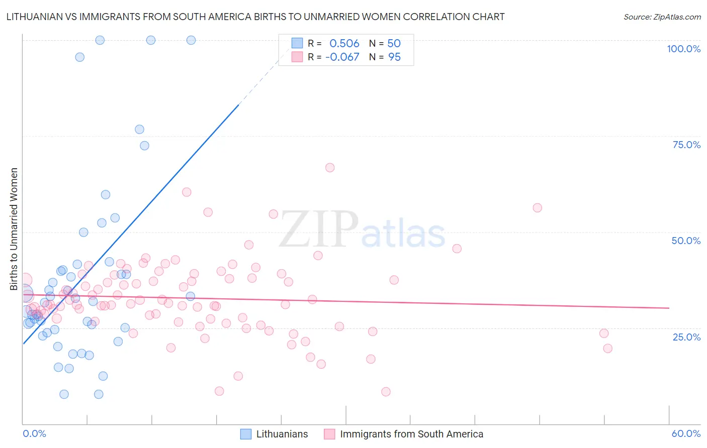 Lithuanian vs Immigrants from South America Births to Unmarried Women