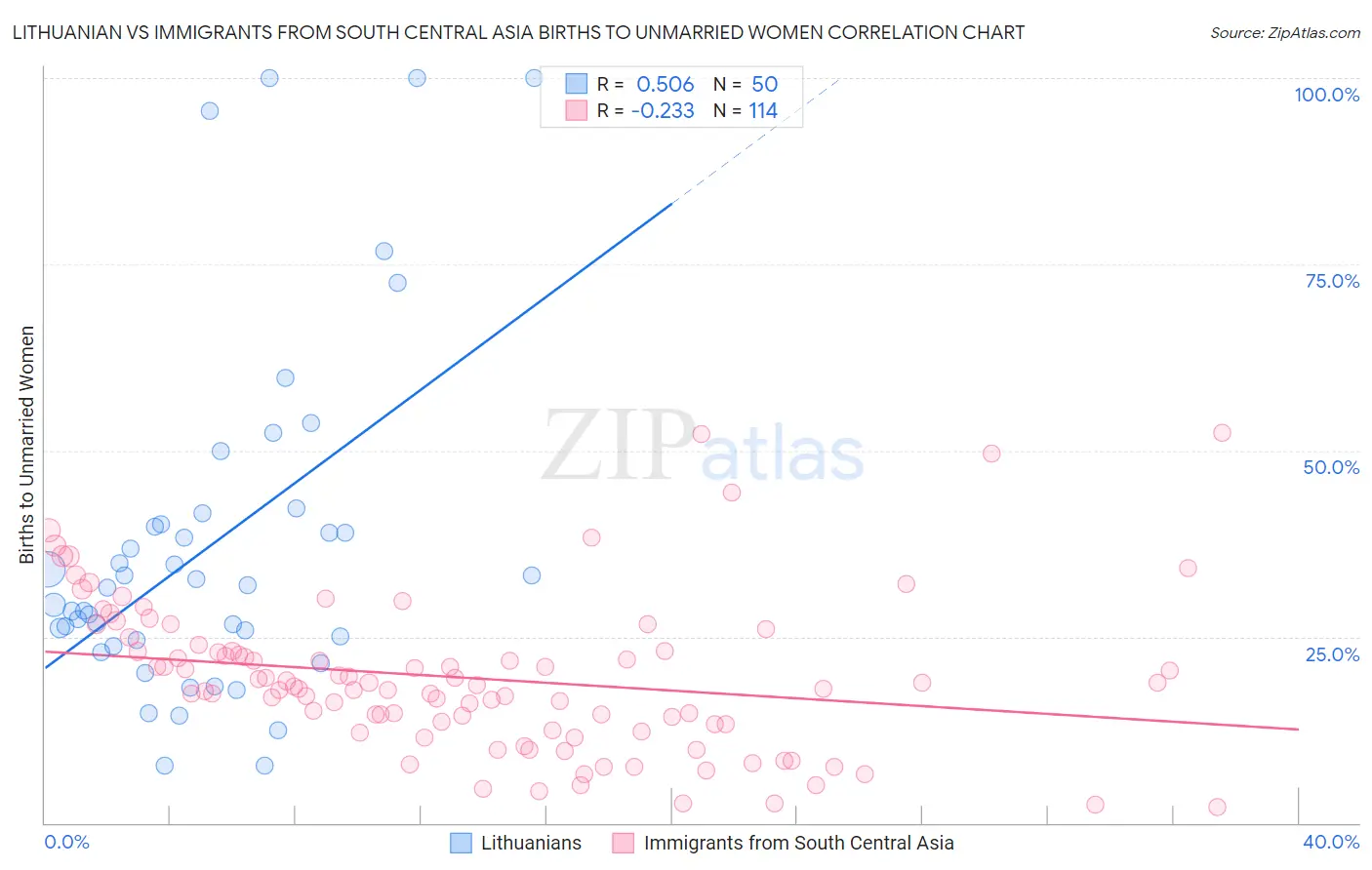 Lithuanian vs Immigrants from South Central Asia Births to Unmarried Women