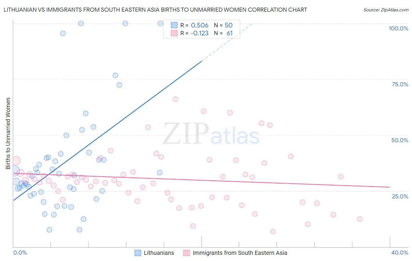 Lithuanian vs Immigrants from South Eastern Asia Births to Unmarried Women