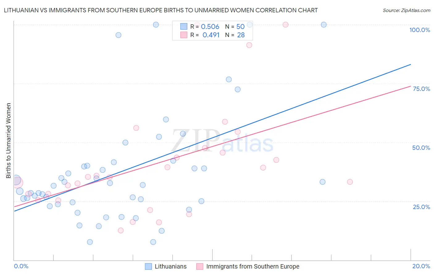 Lithuanian vs Immigrants from Southern Europe Births to Unmarried Women