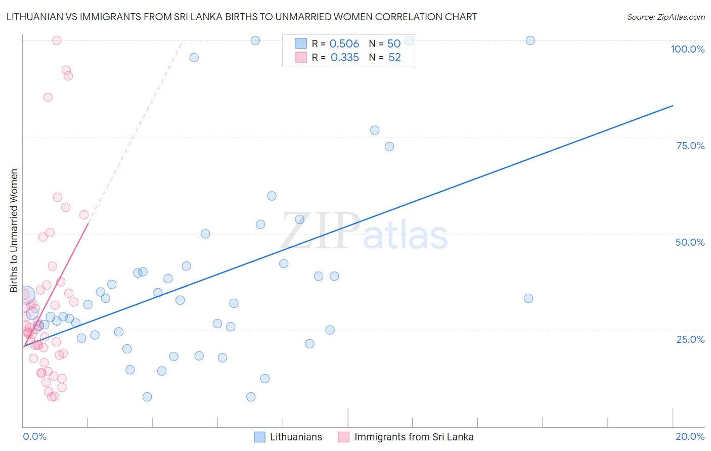 Lithuanian vs Immigrants from Sri Lanka Births to Unmarried Women