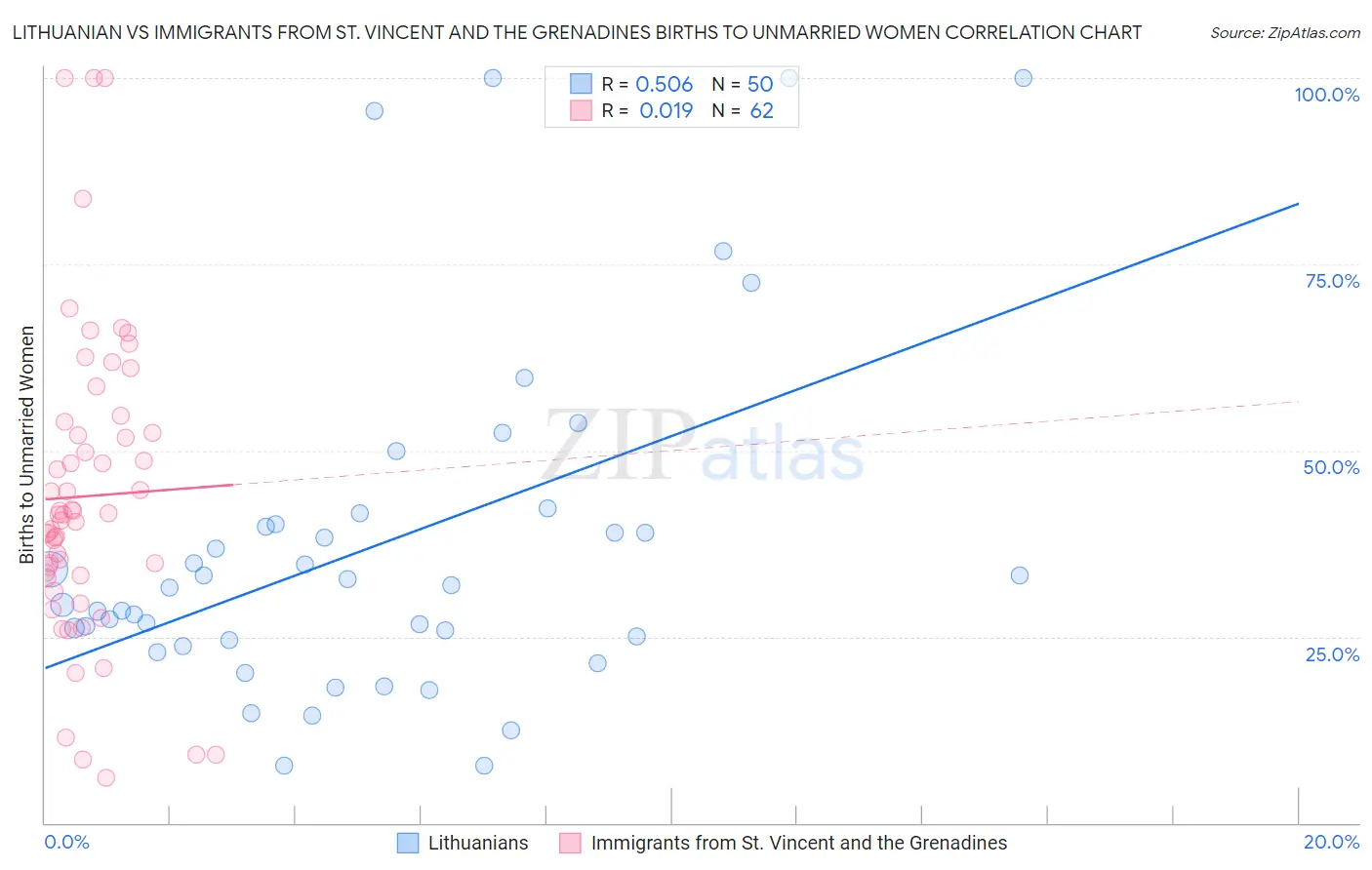 Lithuanian vs Immigrants from St. Vincent and the Grenadines Births to Unmarried Women