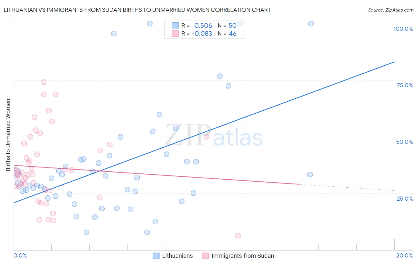 Lithuanian vs Immigrants from Sudan Births to Unmarried Women