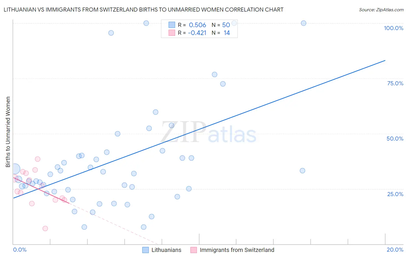 Lithuanian vs Immigrants from Switzerland Births to Unmarried Women