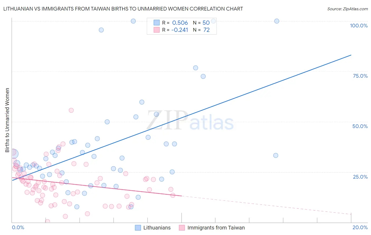 Lithuanian vs Immigrants from Taiwan Births to Unmarried Women