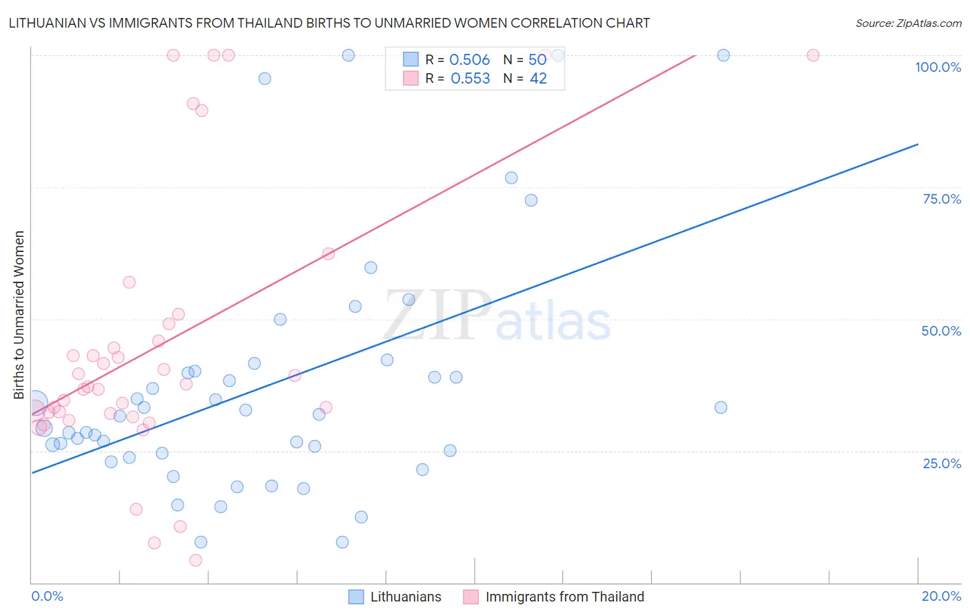 Lithuanian vs Immigrants from Thailand Births to Unmarried Women